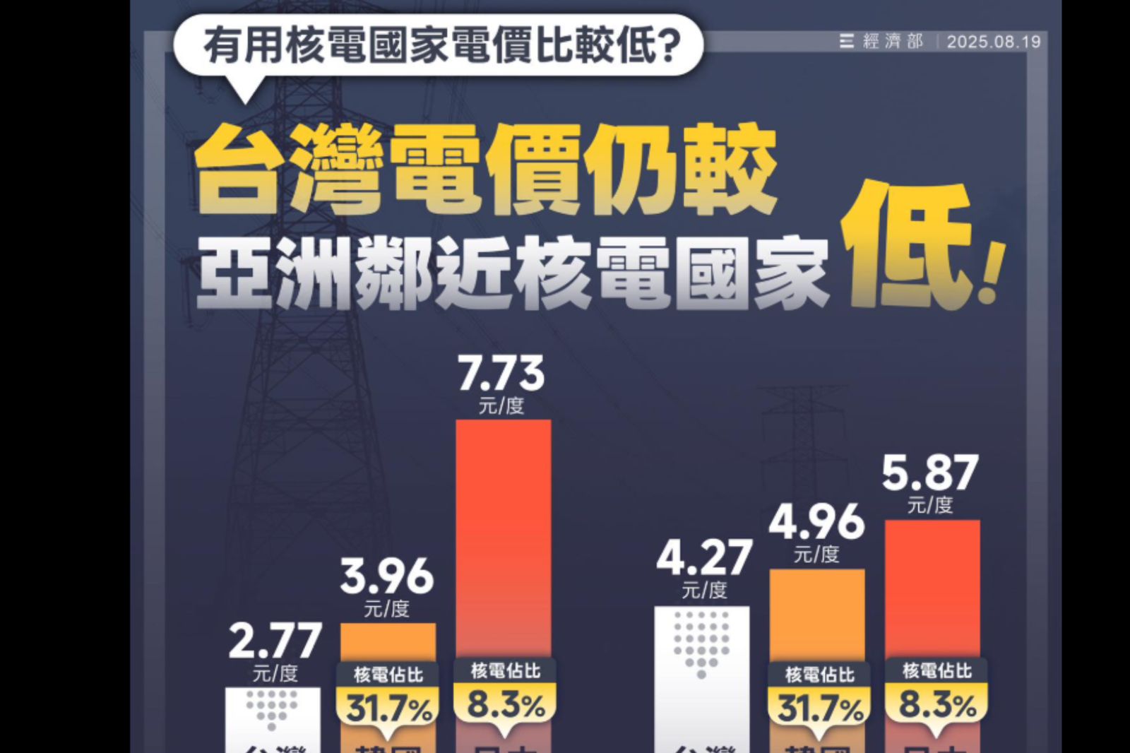 經濟部圖卡「台灣電費比日韓便宜」掀熱議　網揪1點吐槽