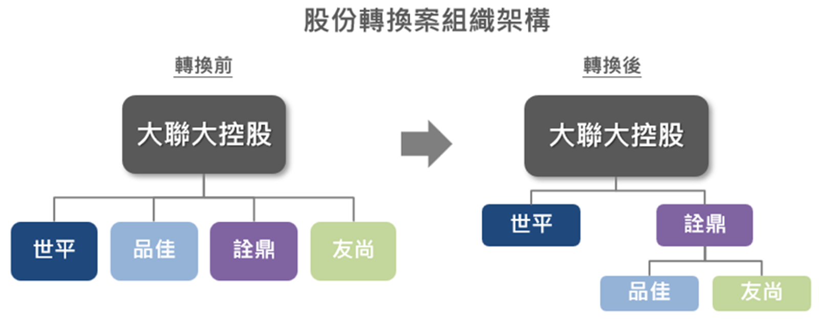 大聯大通過集團組織架構調整案。（大聯大提供）