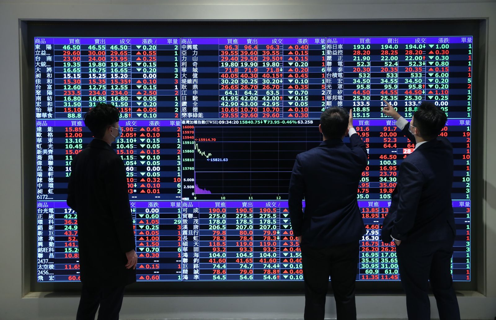 外資起肖砸盤915億！台股被打趴　今靠兩大訊號暫回魂