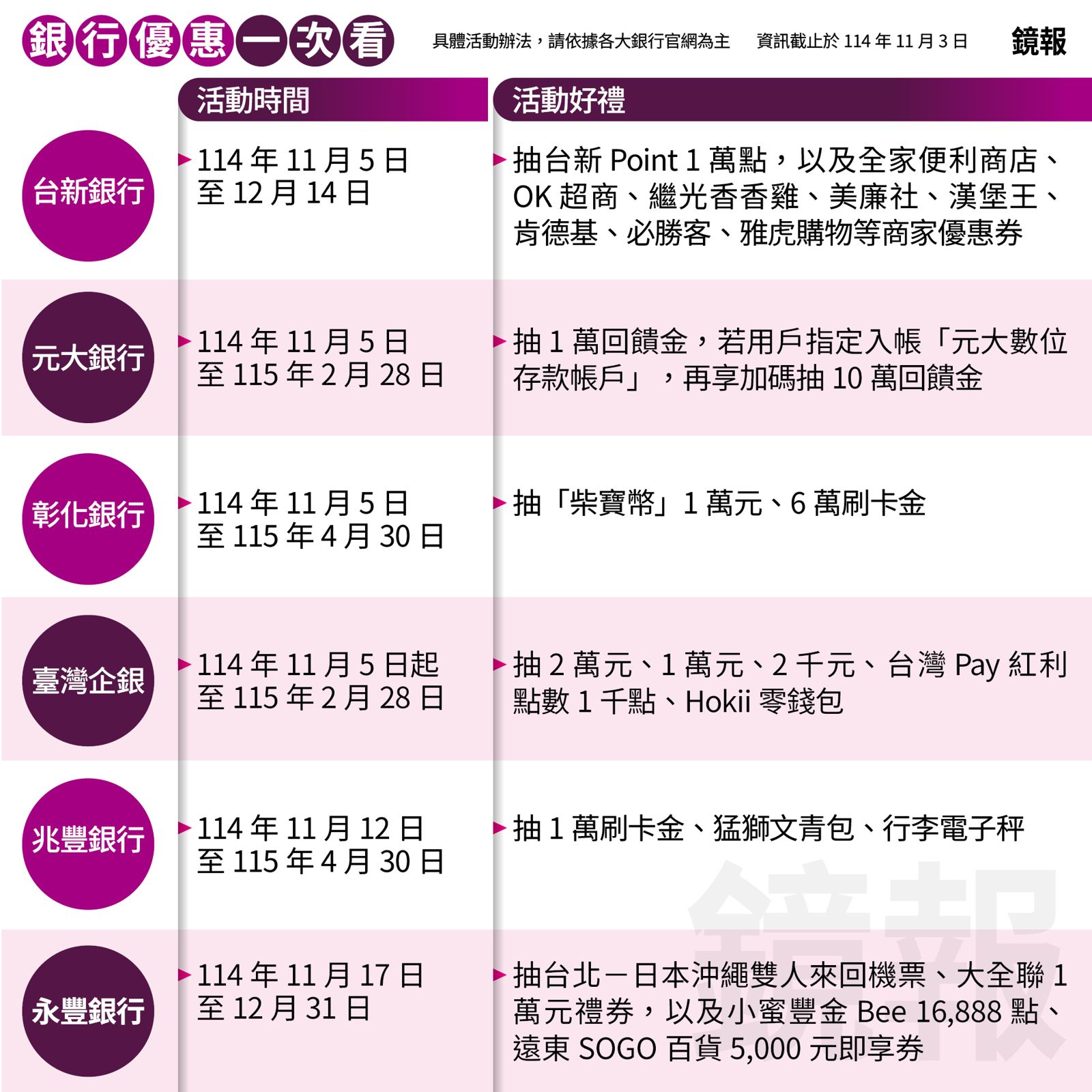 銀行優惠一次看！普發1萬登記拿好禮iPhone、機票等你帶回家- 鏡週刊Mirror Media