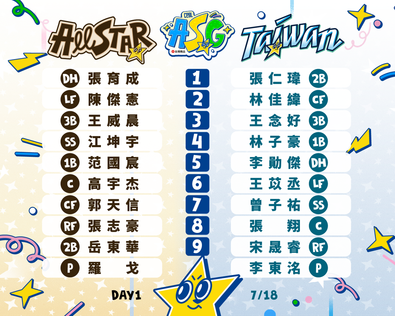 中職明星賽4萬人滿場!蔡其昌抽先發打序 張育成擔綱開路先鋒