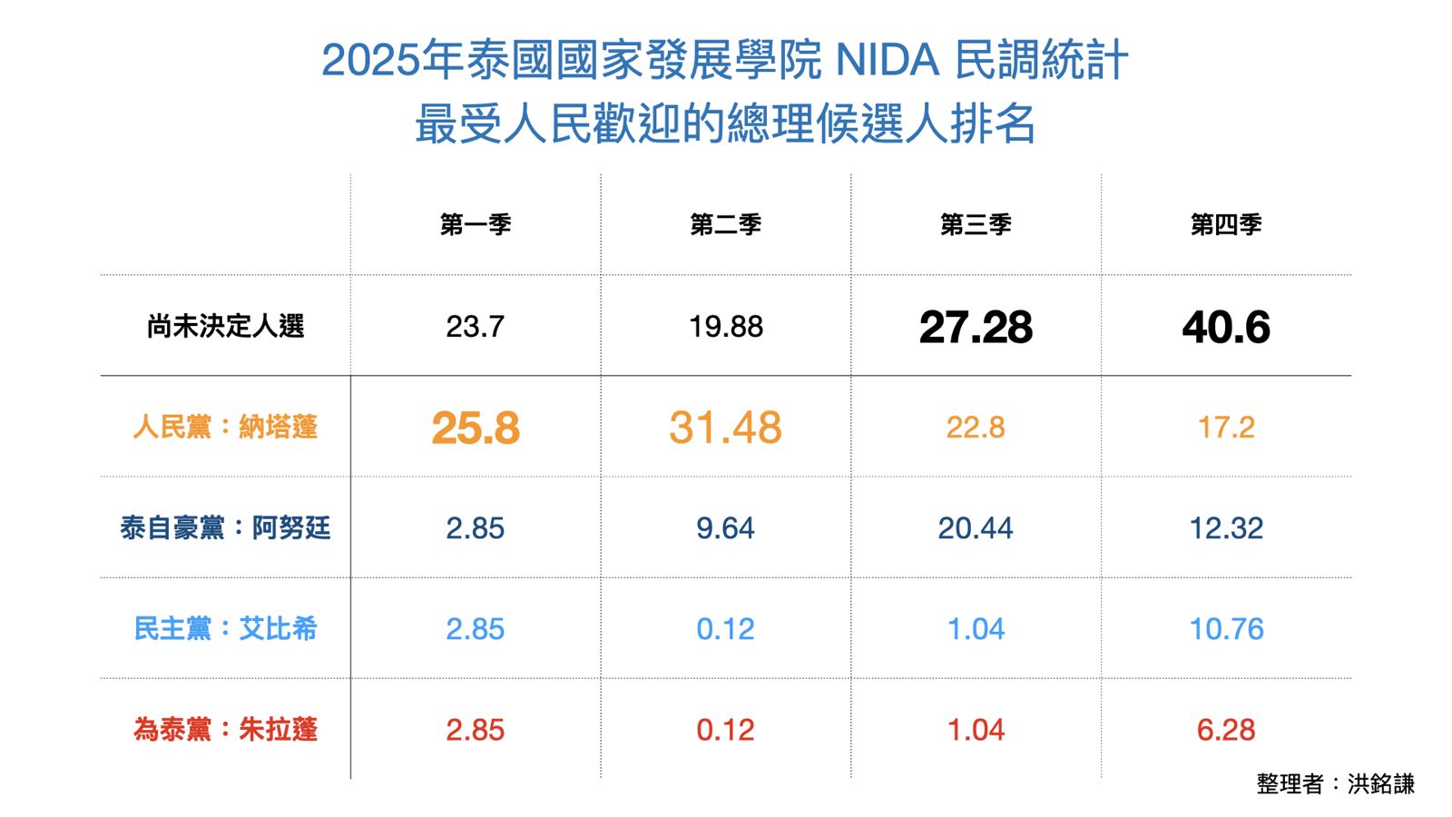 2025年泰國最受人民歡迎的總理所屬政黨排名，分別針對總理候選人與政黨進行民調，按慣例，總理部分能作為區域眾議員投票指標，政黨部分能作為不分區眾議員投票指標。圖／洪銘謙製表。