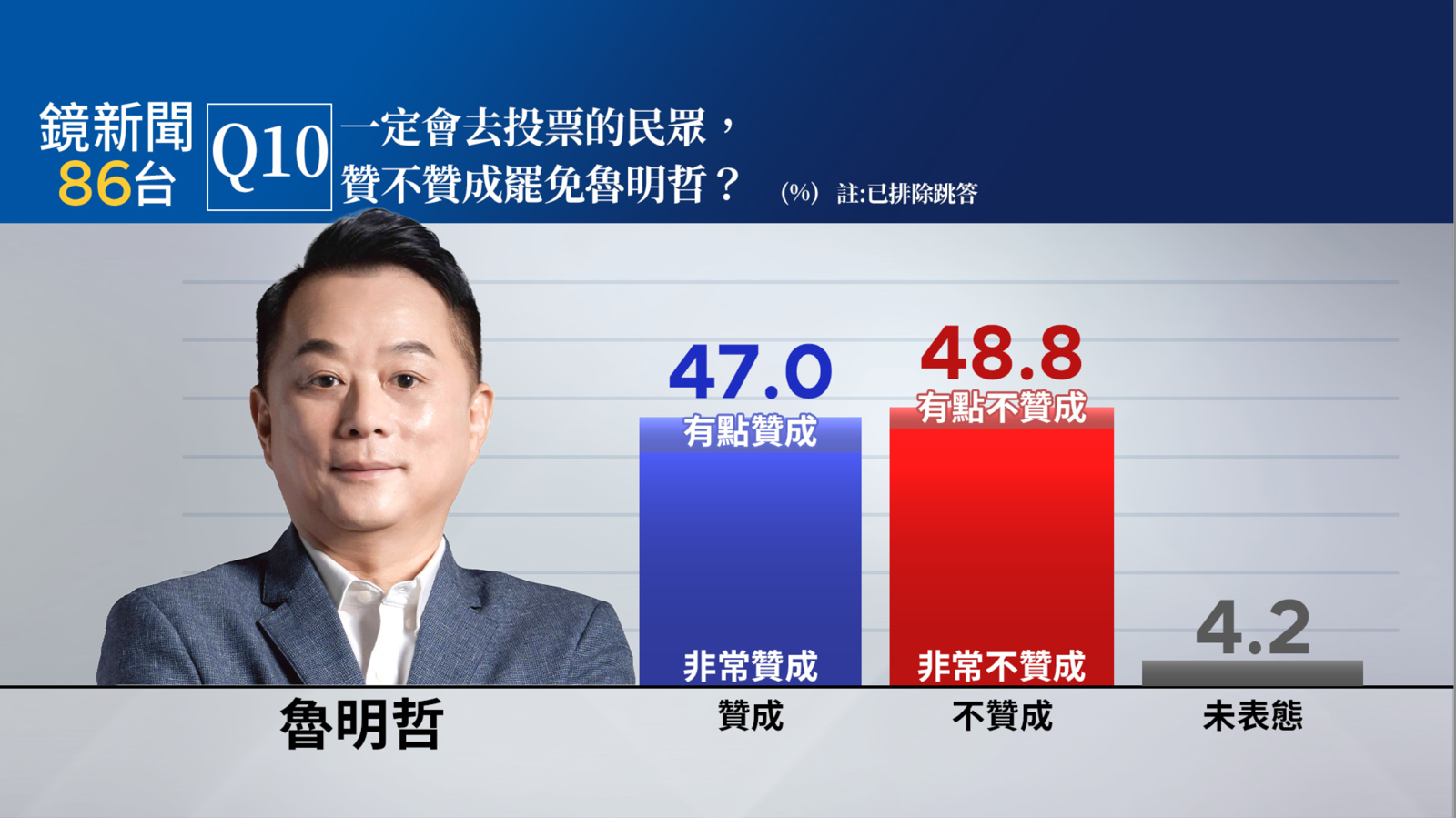 《鏡新聞》民調顯示，支持和反對罷免魯明哲的比率差距在個位數。（圖／鏡新聞提供）