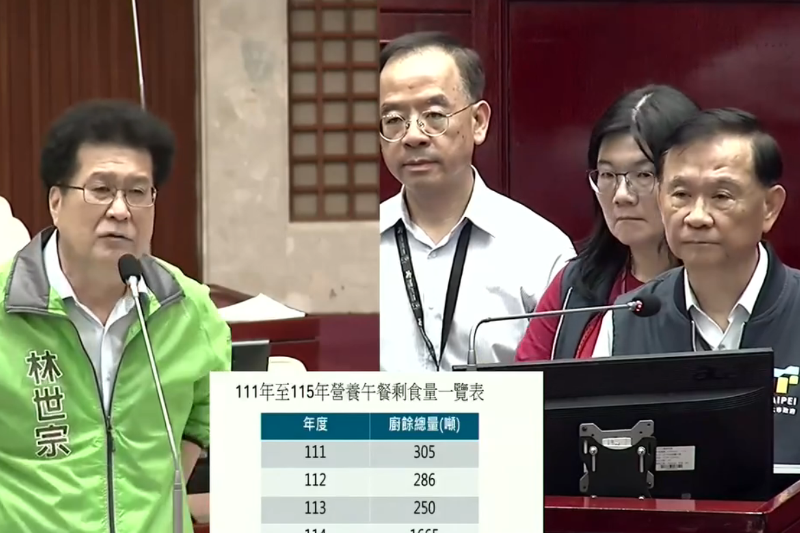 北市議員林世宗指出,近年廚餘量暴增,擔憂北市營養午餐免費政策上路後,廚於只會更多,要求北市教育局長湯志民祭出對策。圖/台北市議會大會議事影音