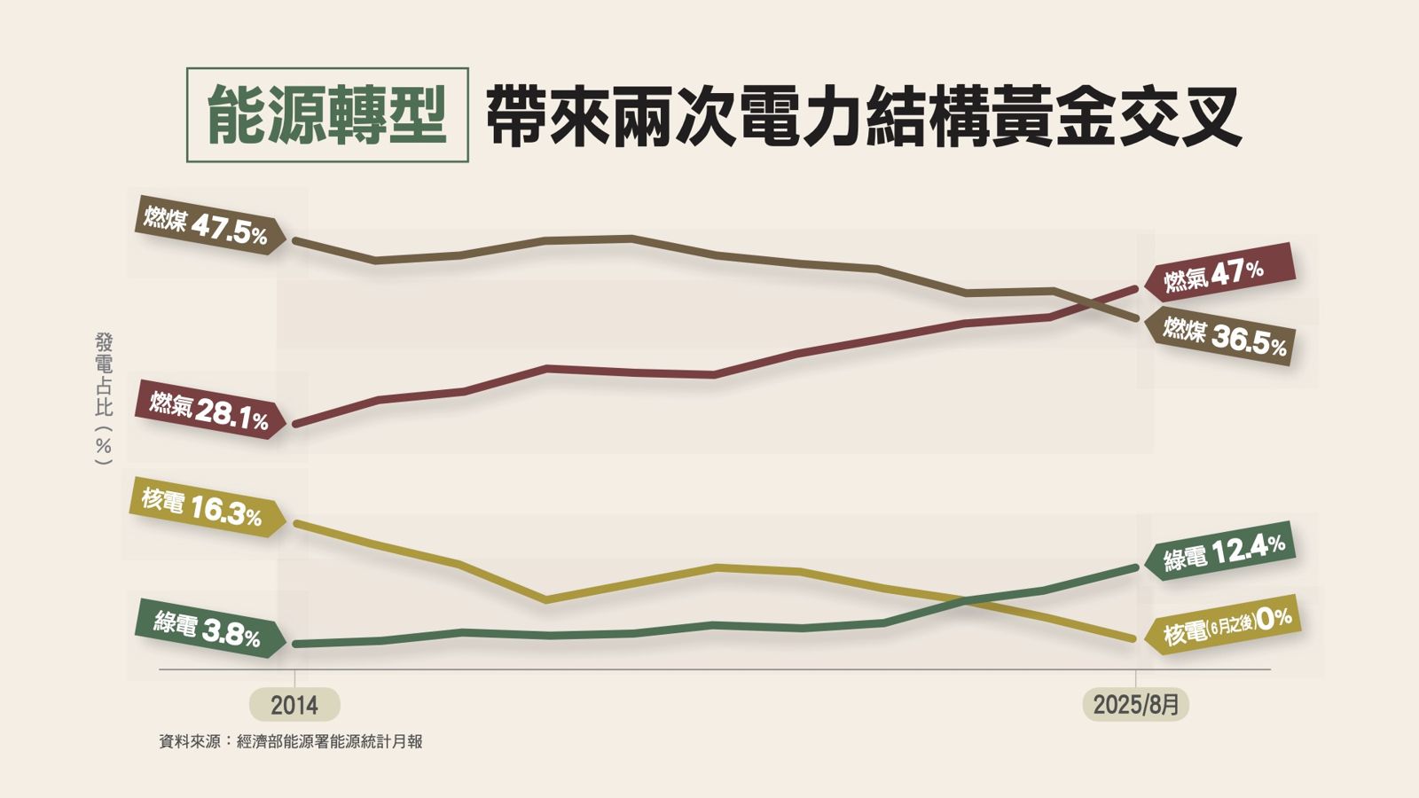 蔡英文談能源轉型 指涉貪個案不能否定理性數據