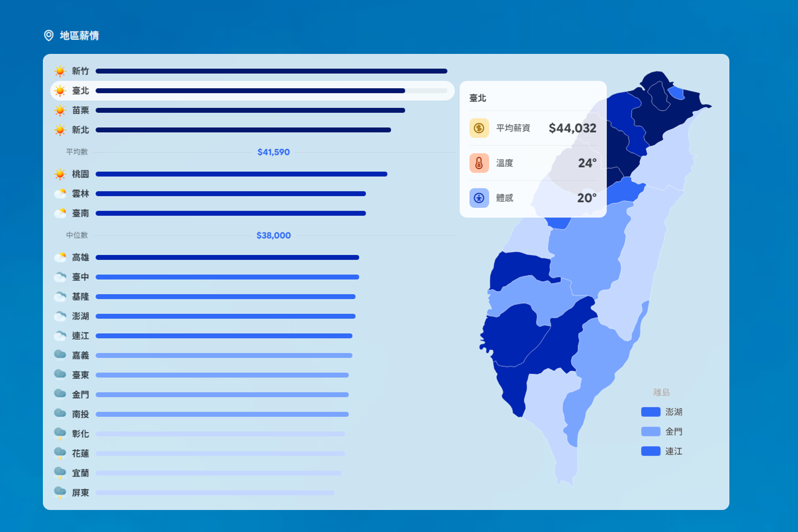 台北平均月薪44,032元,排名全台第2。圖/翻攝自《比薪水》台灣薪資地圖