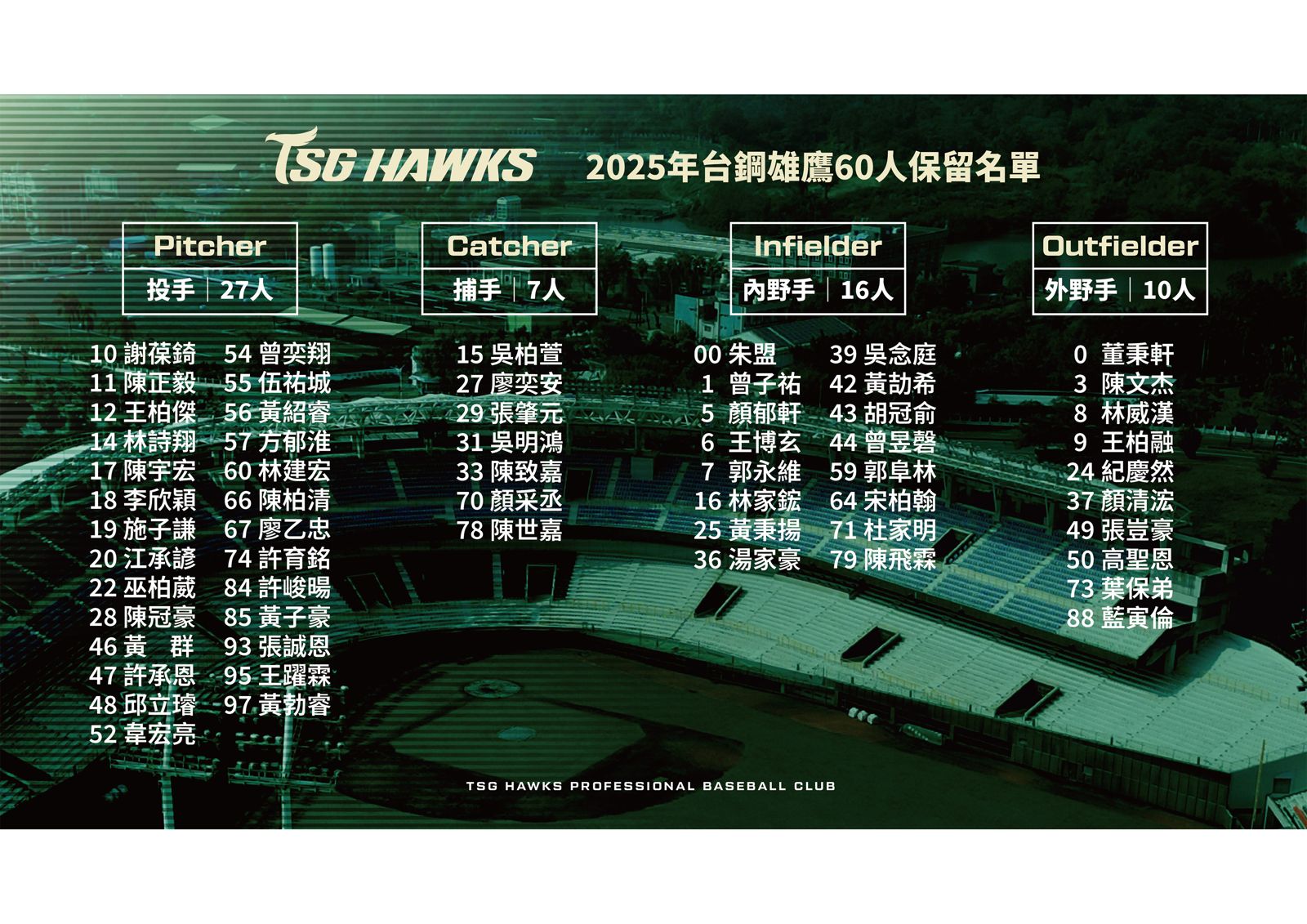 台鋼雄鷹提交60人保留名單　5人已確認不續約　其餘4人待後續評估