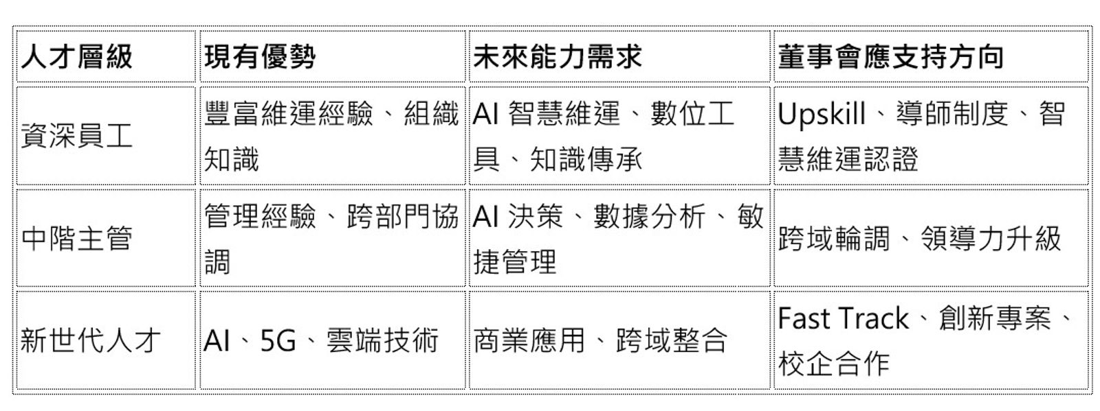 人才治理地圖。表／作者提供