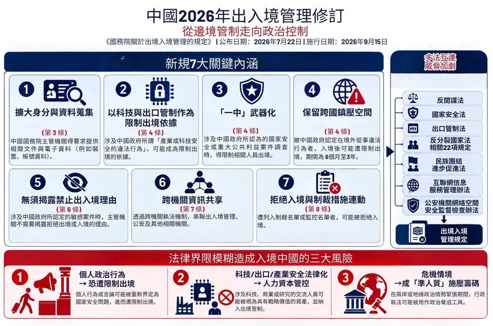 中國出入境新管理規定將在9月15日施行,國安會提出示警,前往中國將有多項風險。圖/國安會提供