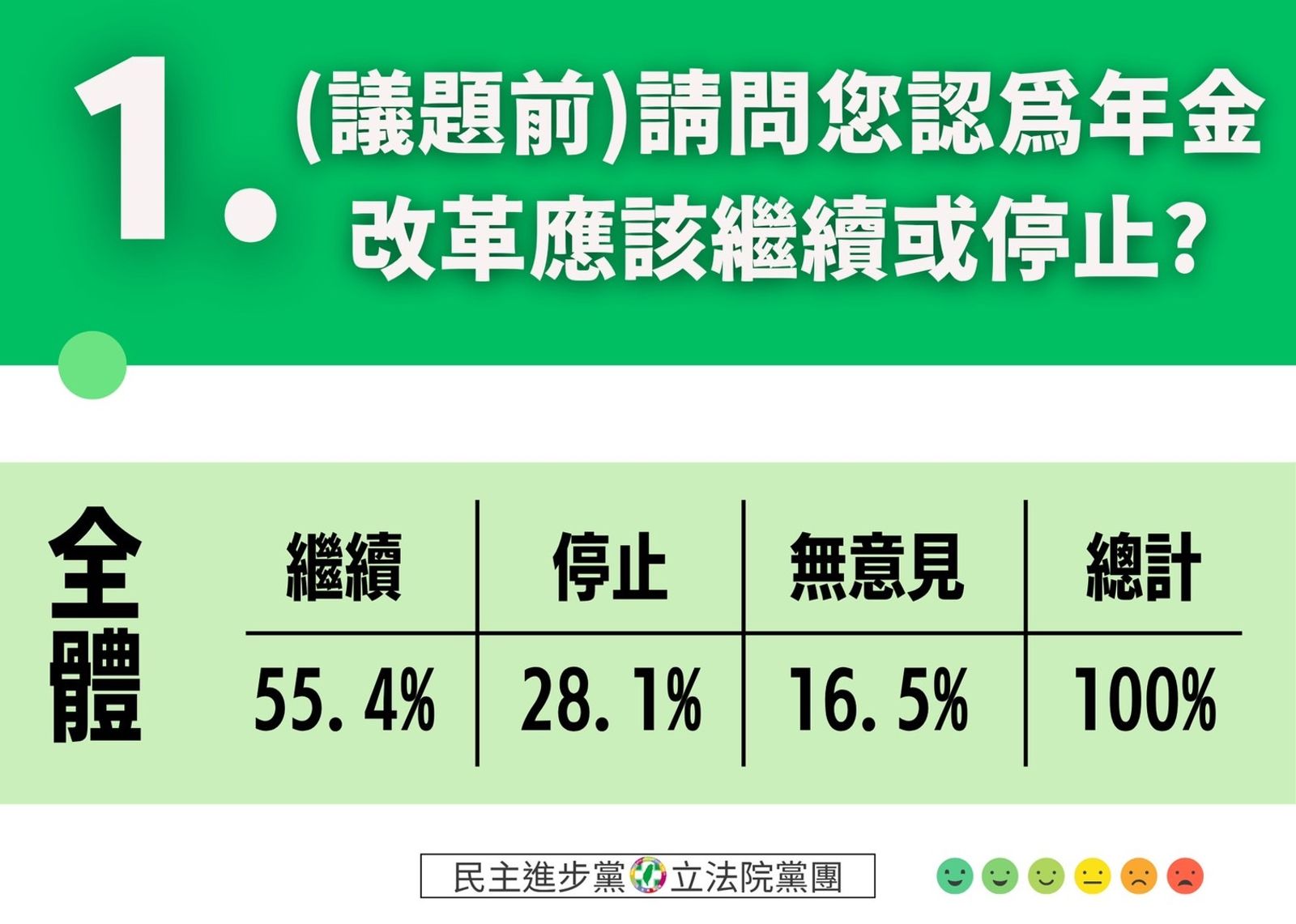 民進黨公布最新民調近6成國人支持年改 吳思瑤轟:在野立委發言空泛、不理性