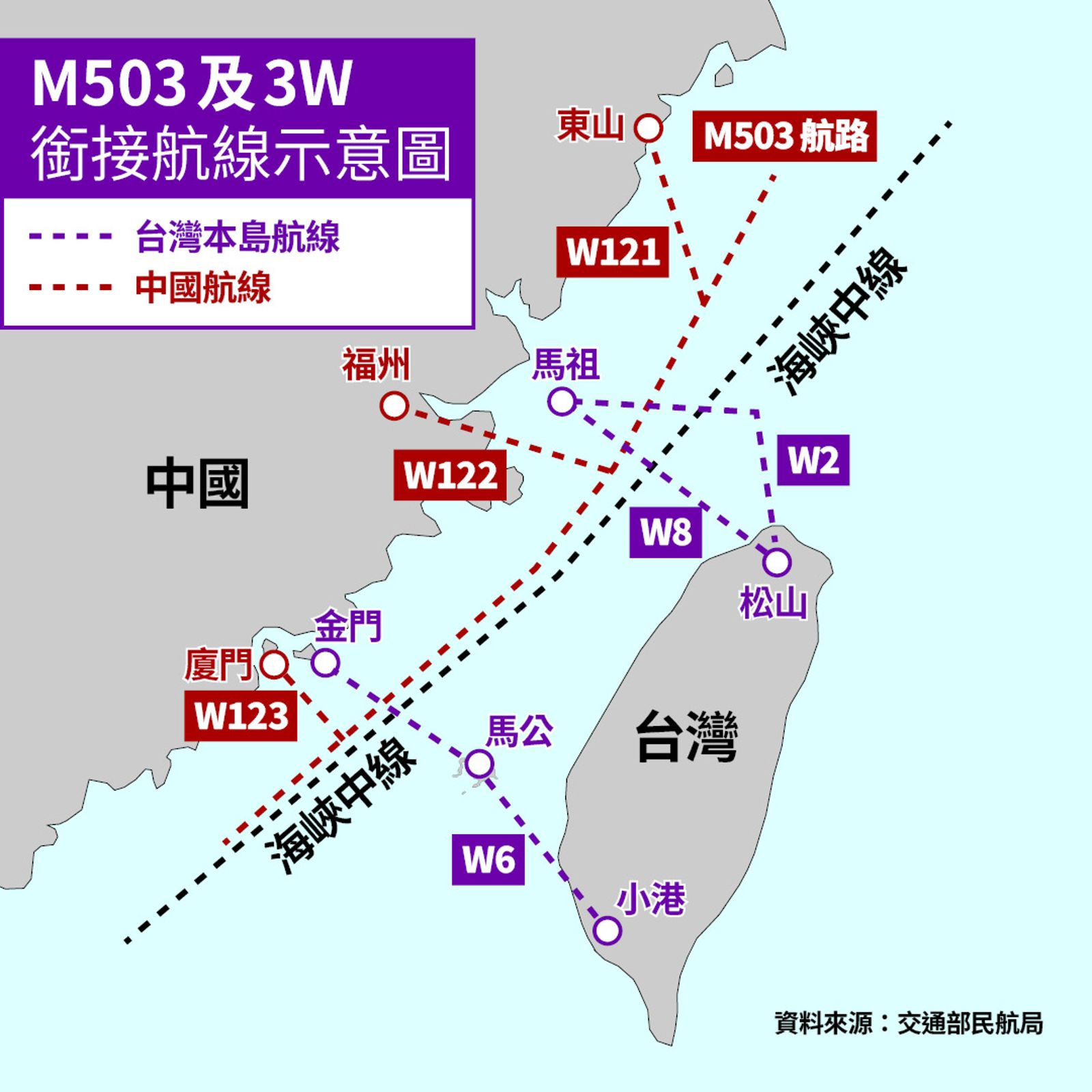 中國民航局昨（6日）上午宣布，將啟用M503航路W121銜接線。