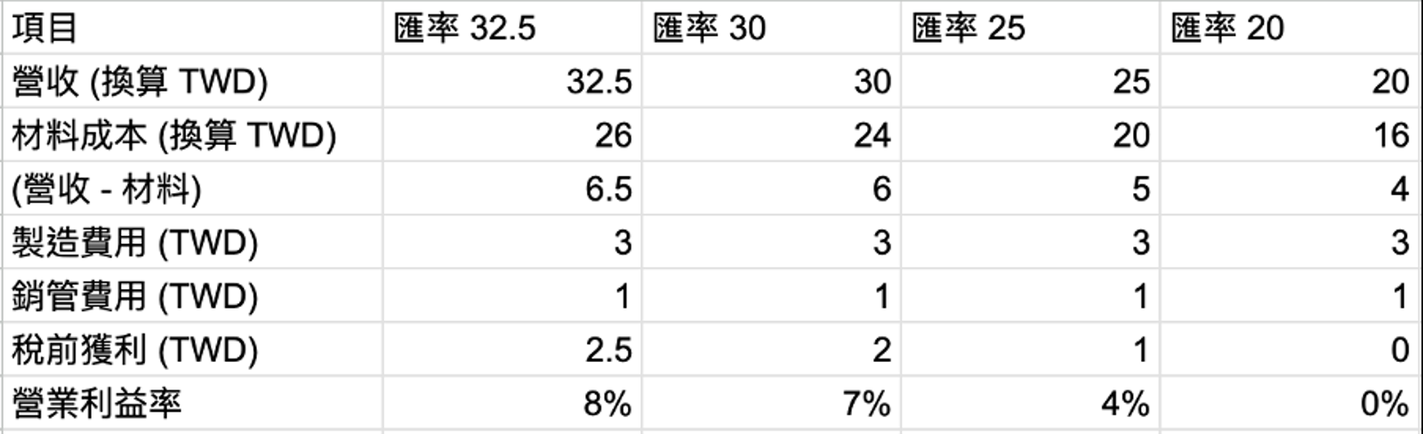 假設公司營收USD$1億元,材料80%美金成本,在台製費NT$3億元,營業費用NT$1億元,在匯率25%時營業利益率已經腰斬。(鏡報新聞網採訪整理)