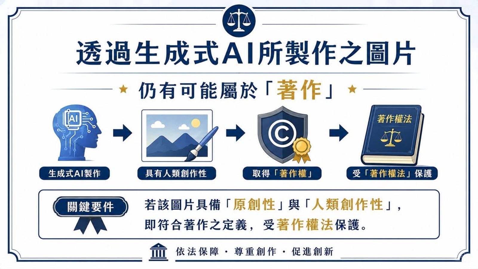 律師陳頂新指出，透過生成式AI所製作的畫面，如果有原創性，還是有機會獲得著作權法保護。陳頂新提供