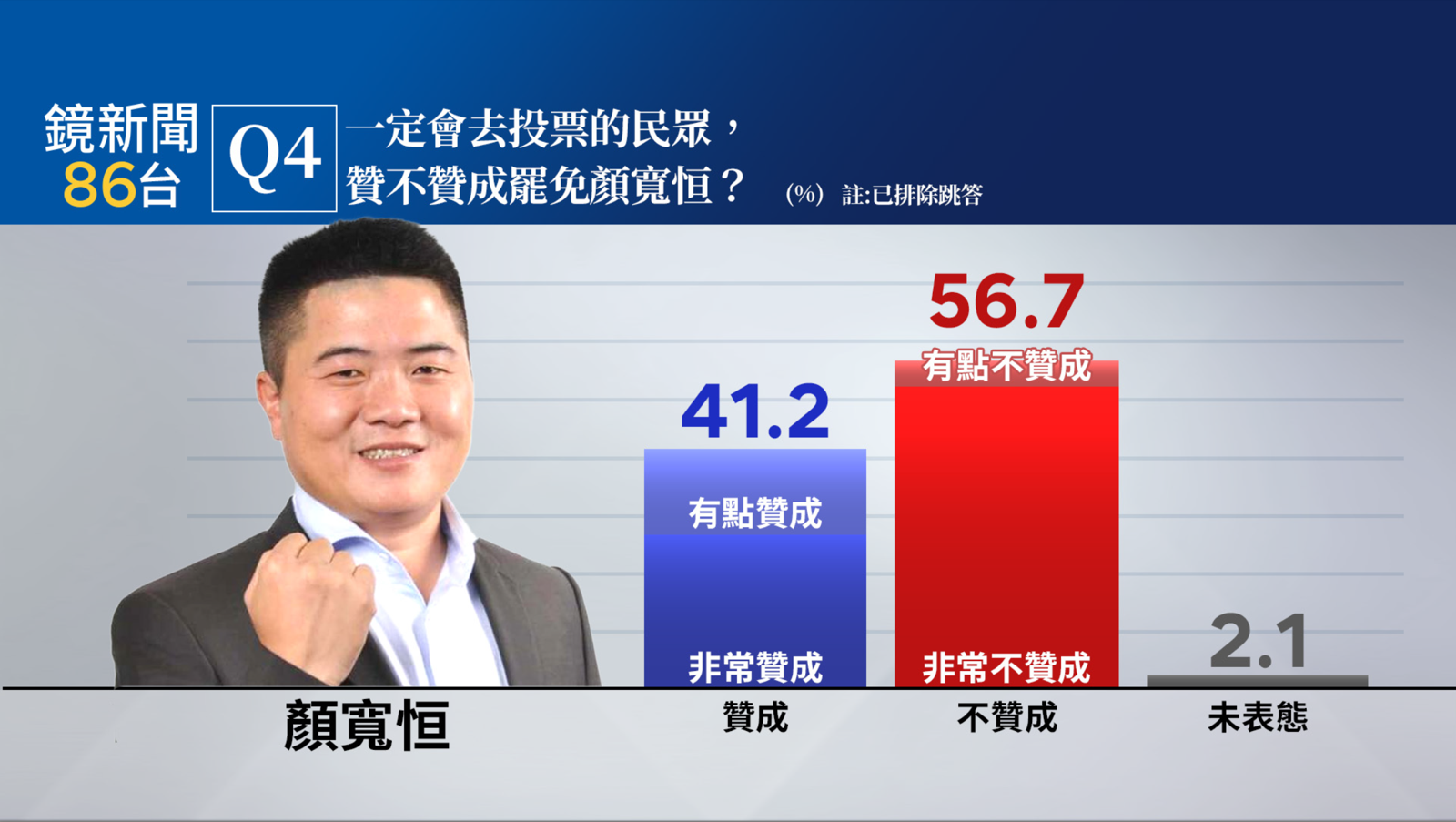《鏡新聞》最新民調顯示,在一定會去投的民眾中,不贊成罷免顏寬恒的比率相較於贊成罷免者高出15.5個百分點。(圖/鏡新聞提供)