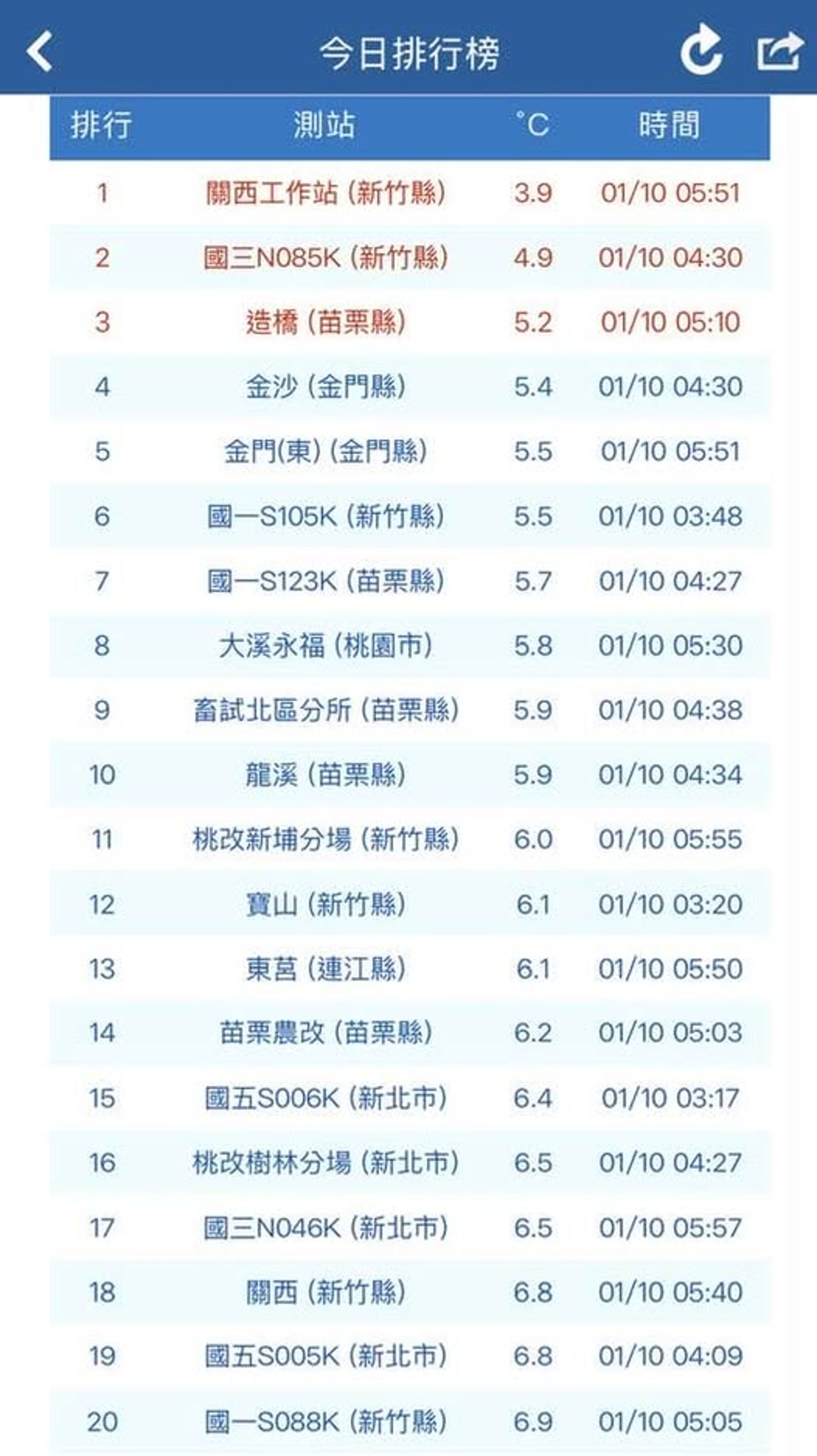 今晨平地最低溫排行榜。圖／鄭明典FB