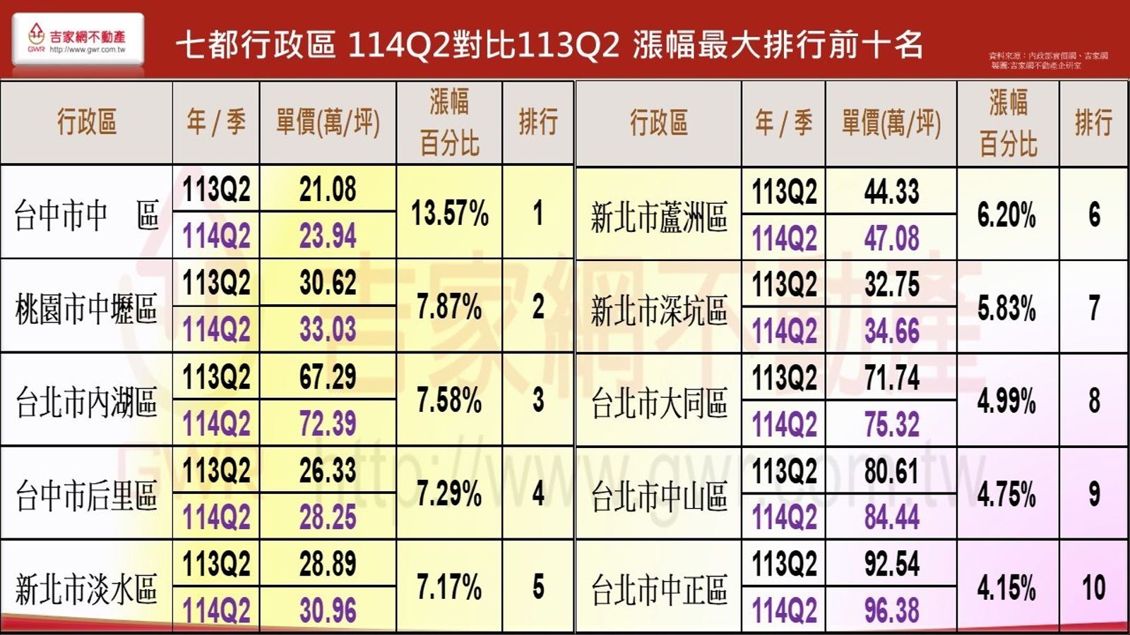 七都成屋年漲幅前十名一覽表。資料來源/吉屋網