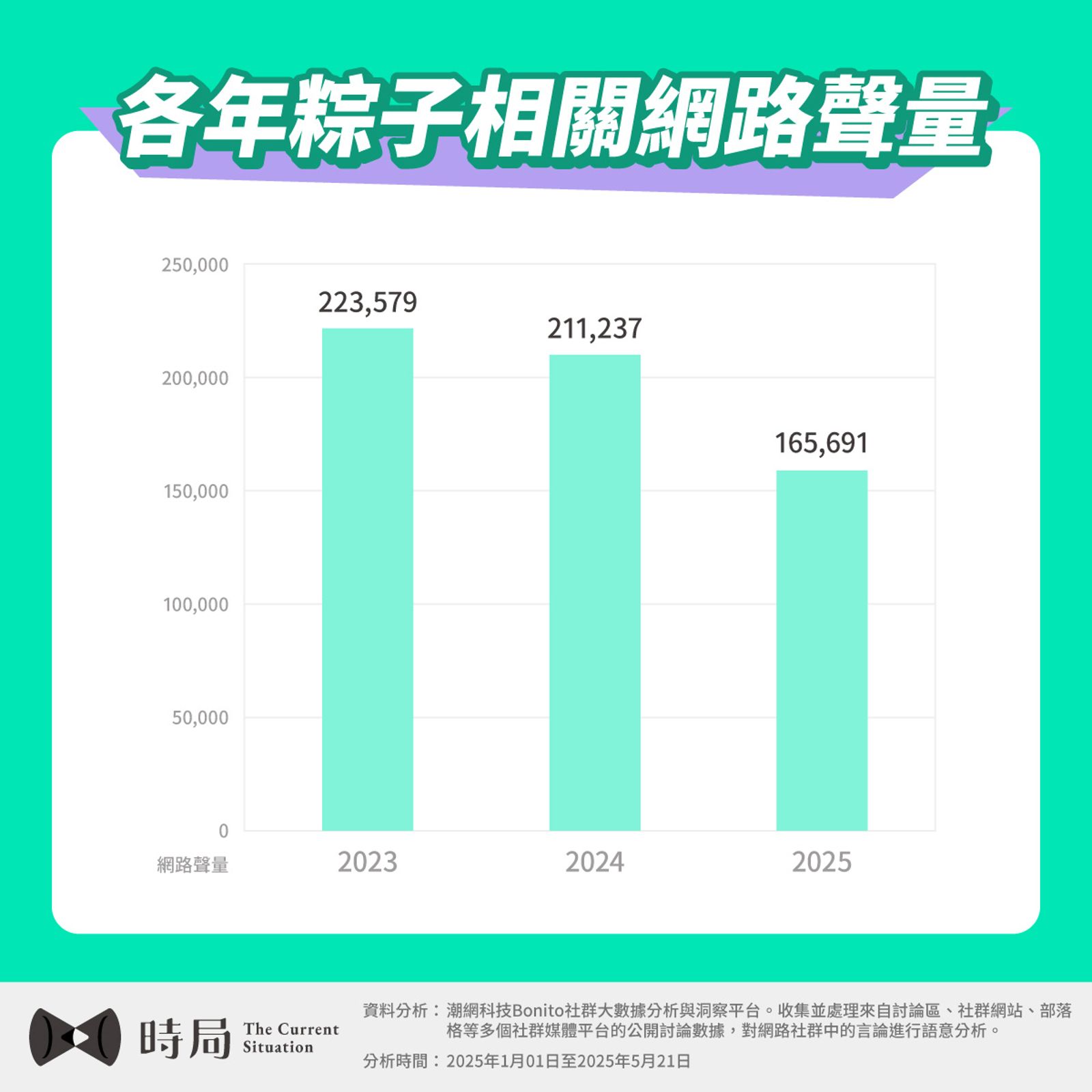 端午討論粽子的熱潮三年來逐漸下滑　資料來源：時局網路聲量觀察站