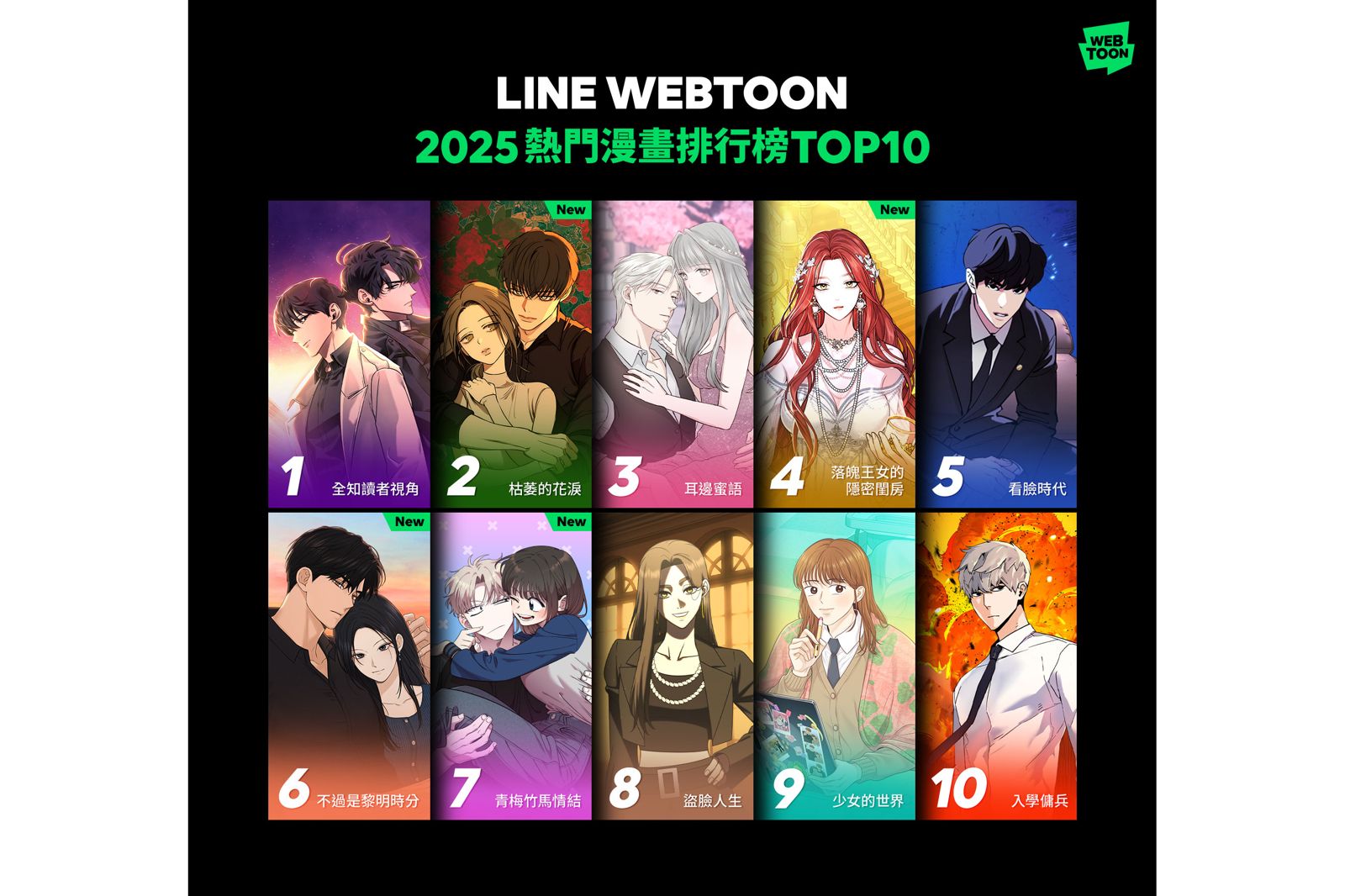 影視改編帶動流量飆升！《黑盒子》《全知讀者視角》稱霸2025條漫榜單