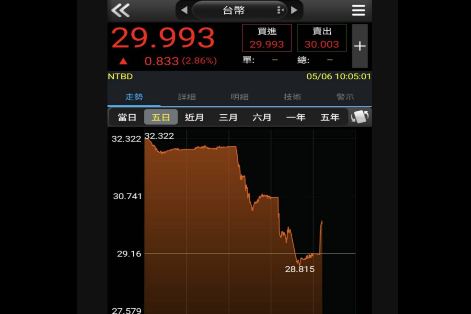 台幣暴力升值...網嗨「國際看好台灣」！Cheap嘆：真的都蠢蛋