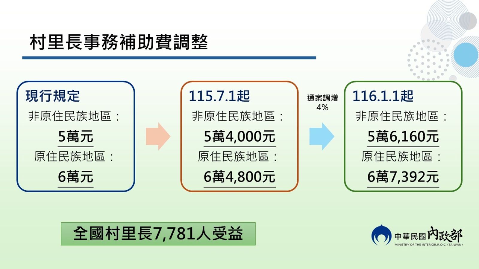 自115年7月1日起，一般村里長事務補助費每月由5萬元調高至5萬4000元。圖／內政部提供