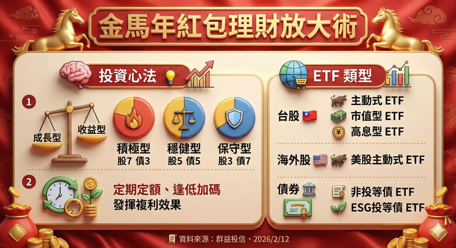 資產複利加速器讓你選舉年不怕震　解鎖股債ETF最佳配比公式