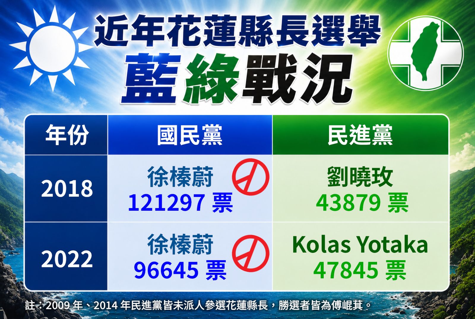 近年花蓮縣長選舉,皆由傅崐萁妻子徐榛蔚高票拿下。