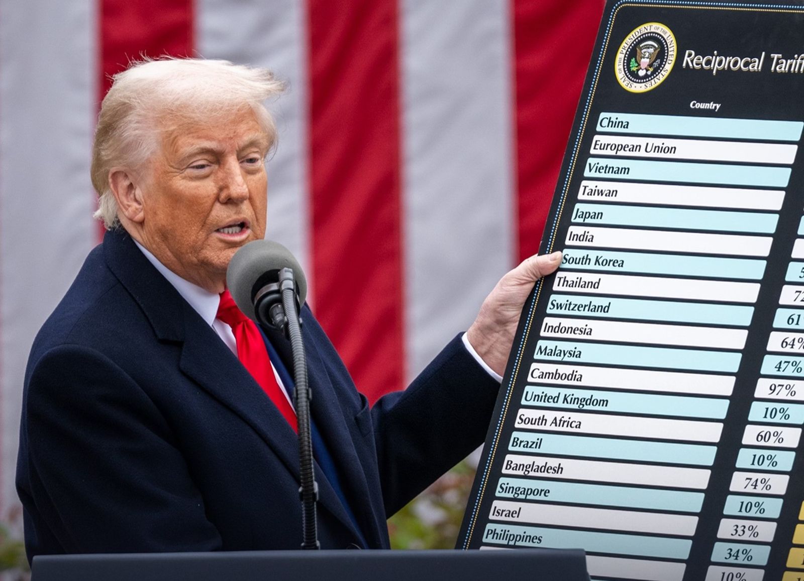 大震撼！美國法院裁定川普關稅非法　川普將提上訴