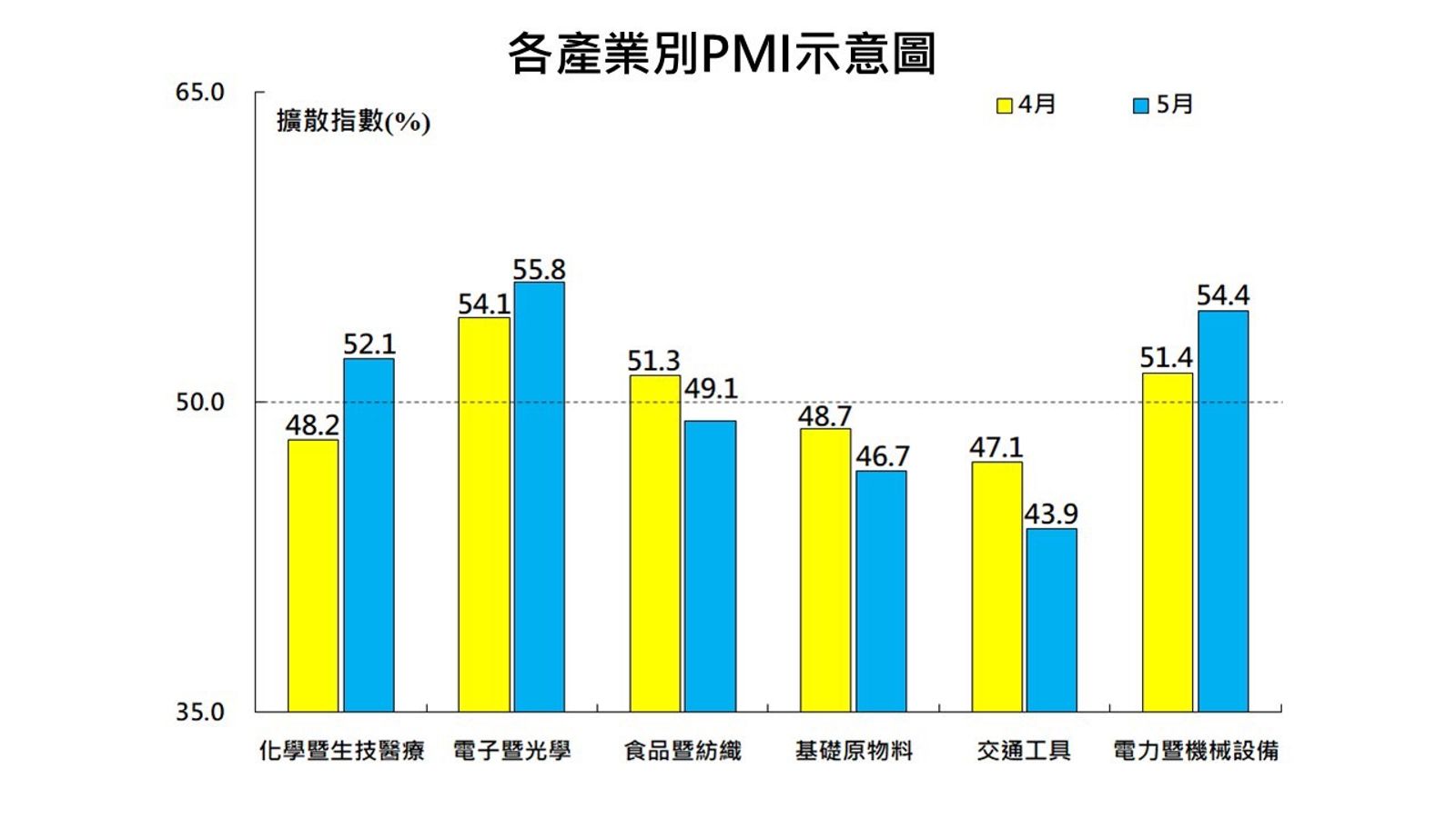 資料來源：中經院