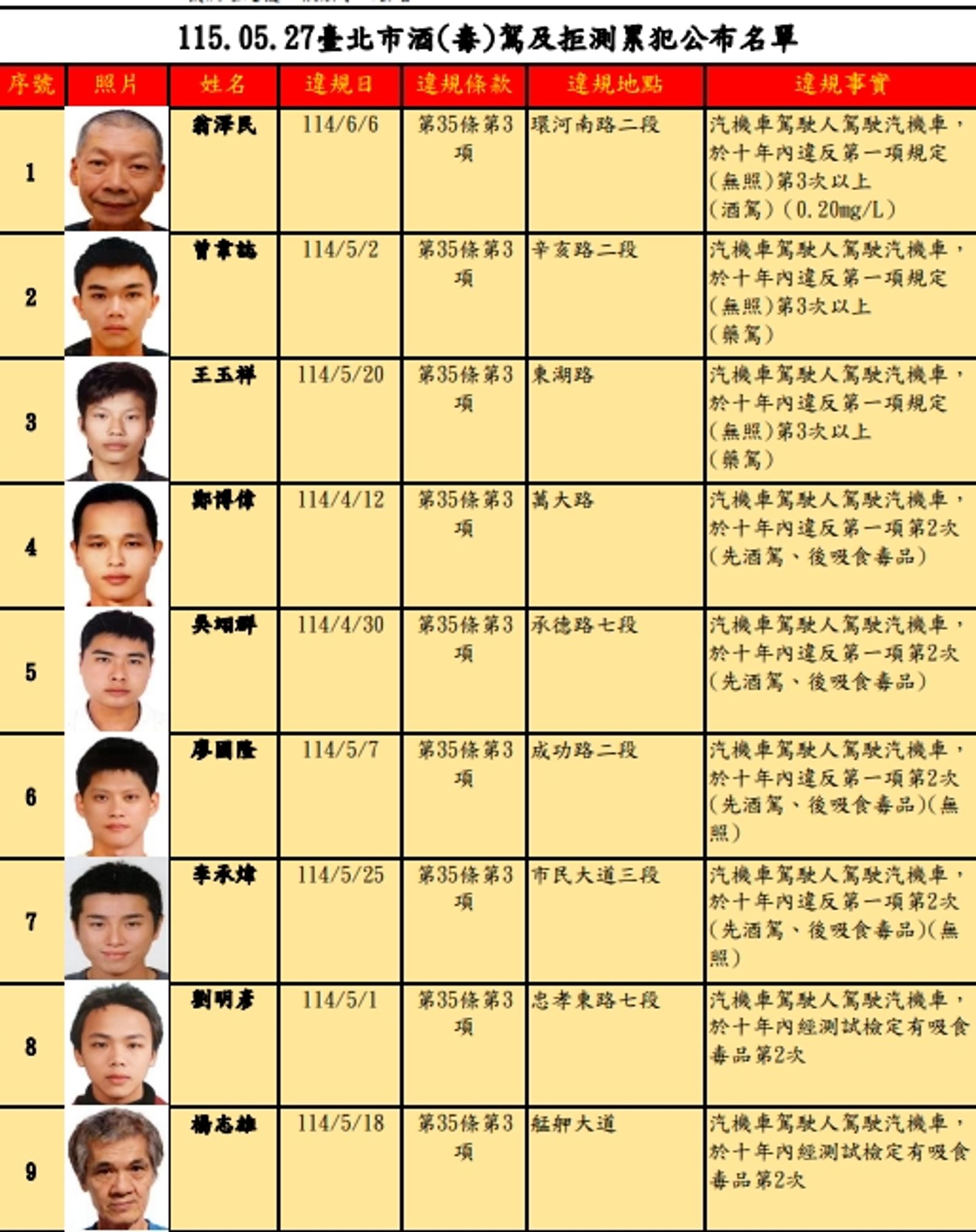 台北市交通事件裁決所公布第91次酒(毒)駕及拒測累犯名單。圖/翻攝自台北市交通事件裁決所