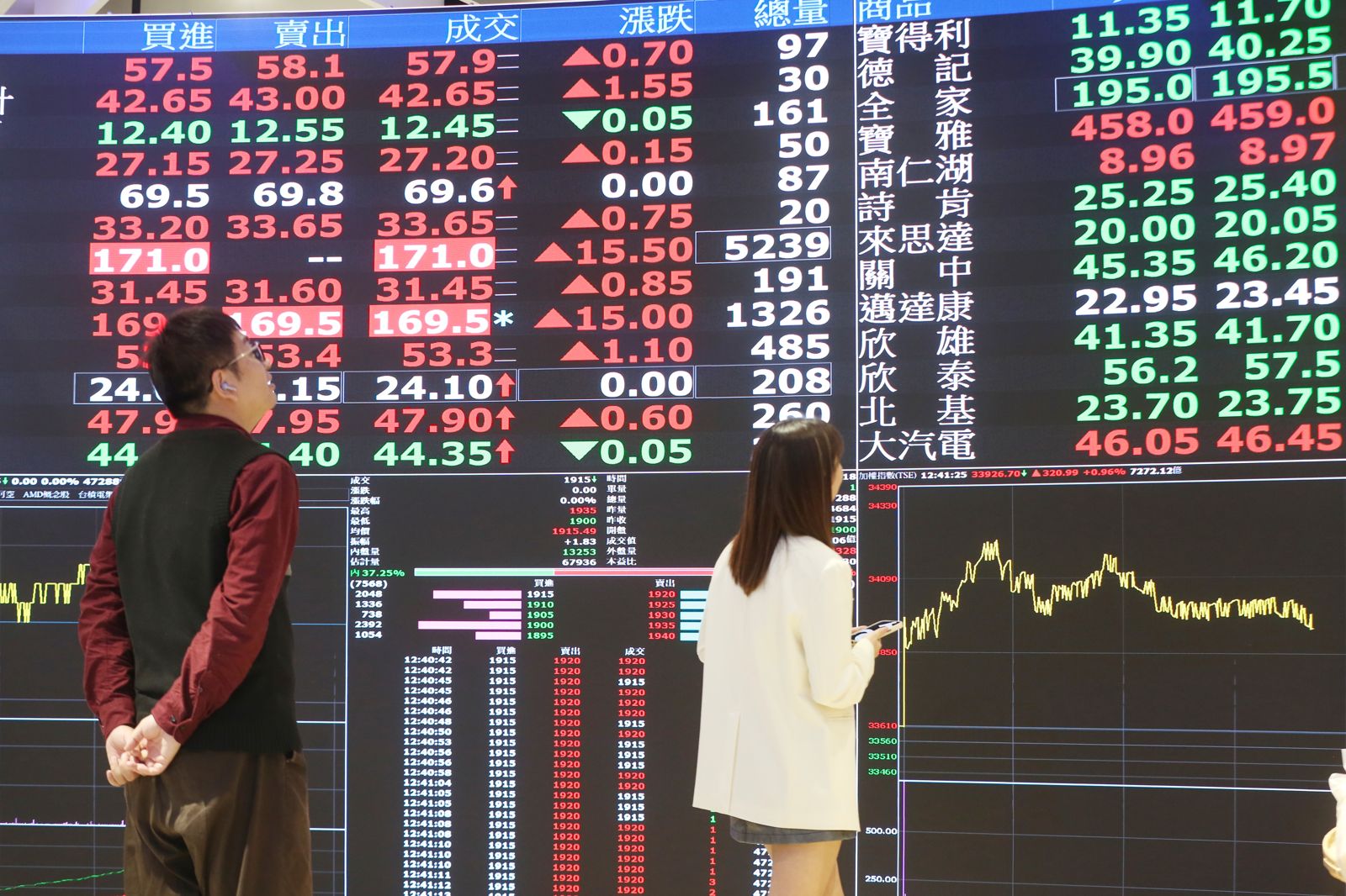 油價警報＋Fed放鷹雙殺　台股下瀉658點卻還有64檔漲停上演反差戲碼