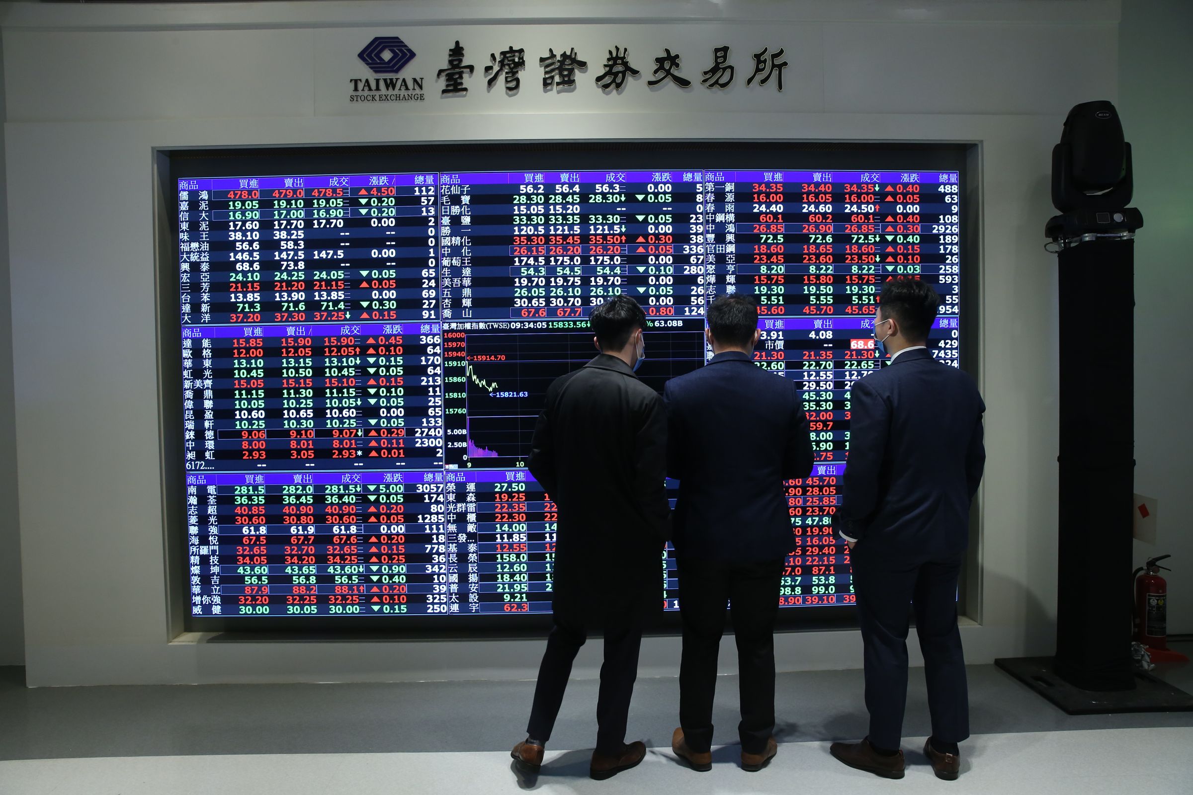 逃命機會還是真反彈？台股上漲300點　台積電站回1400元大關