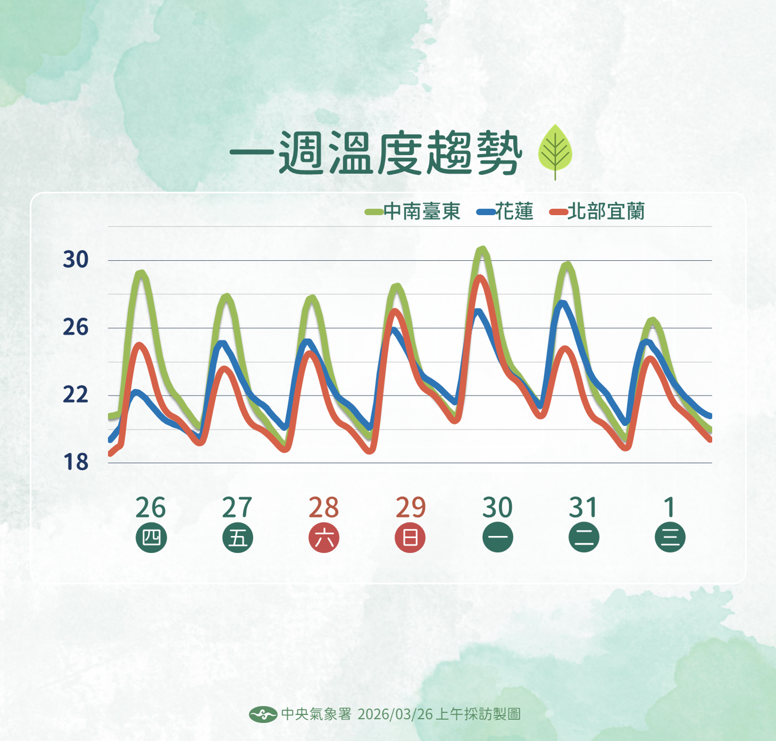 一週溫度趨勢。圖／中央氣象署