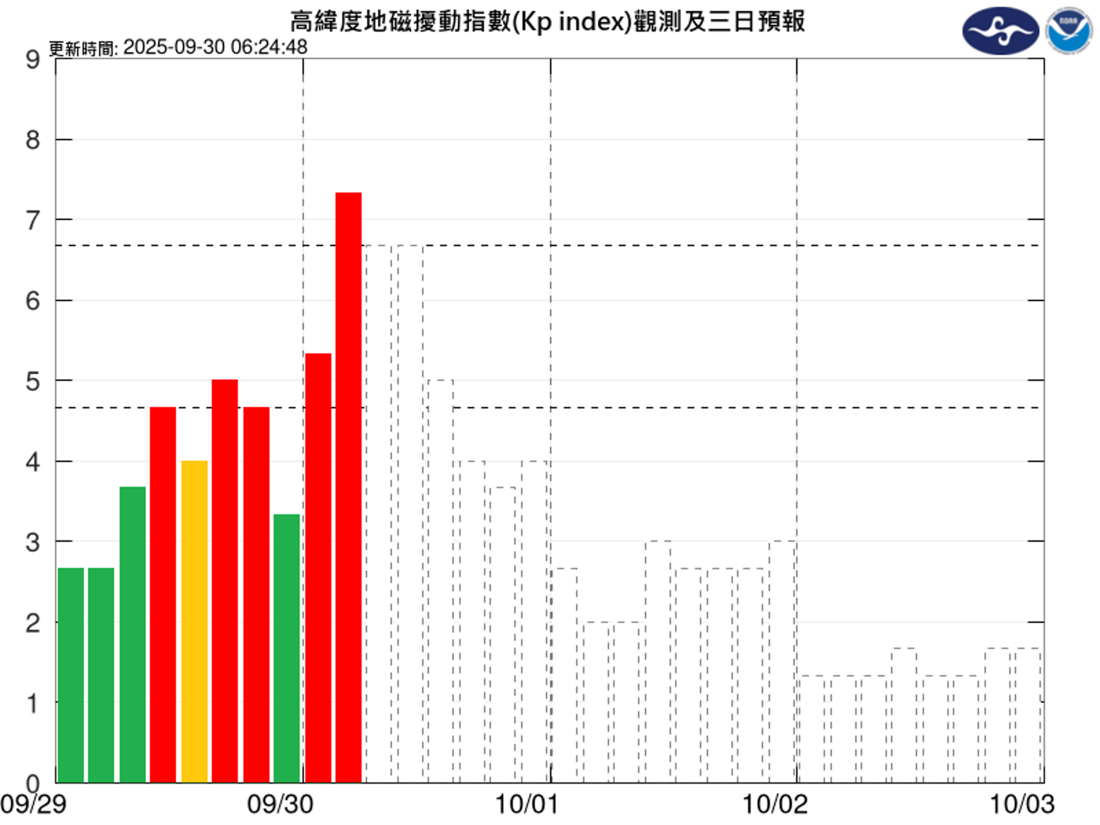 中度磁暴衝擊全球！氣象署示警：衛星導航、無線電恐中斷