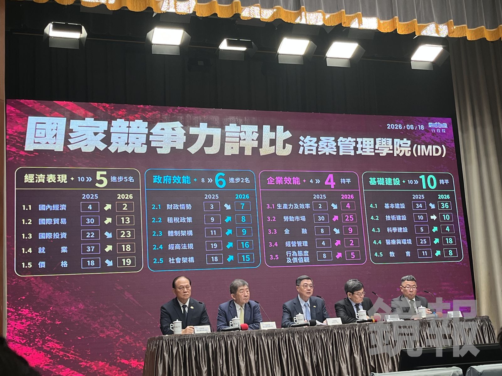 台灣競爭力闖全球第4、財政情勢卻跌4名 卓揆:立院應有所警惕