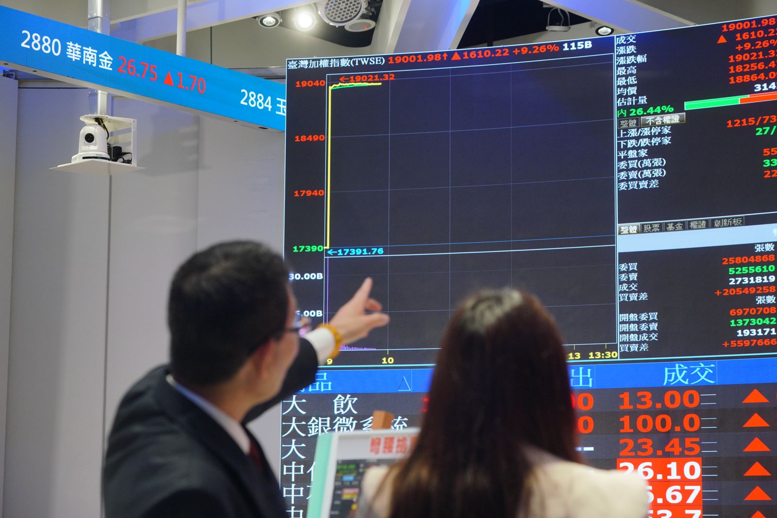 開盤飆613點見高點就掰有鬼　專家：現在籌碼亂千萬別找死