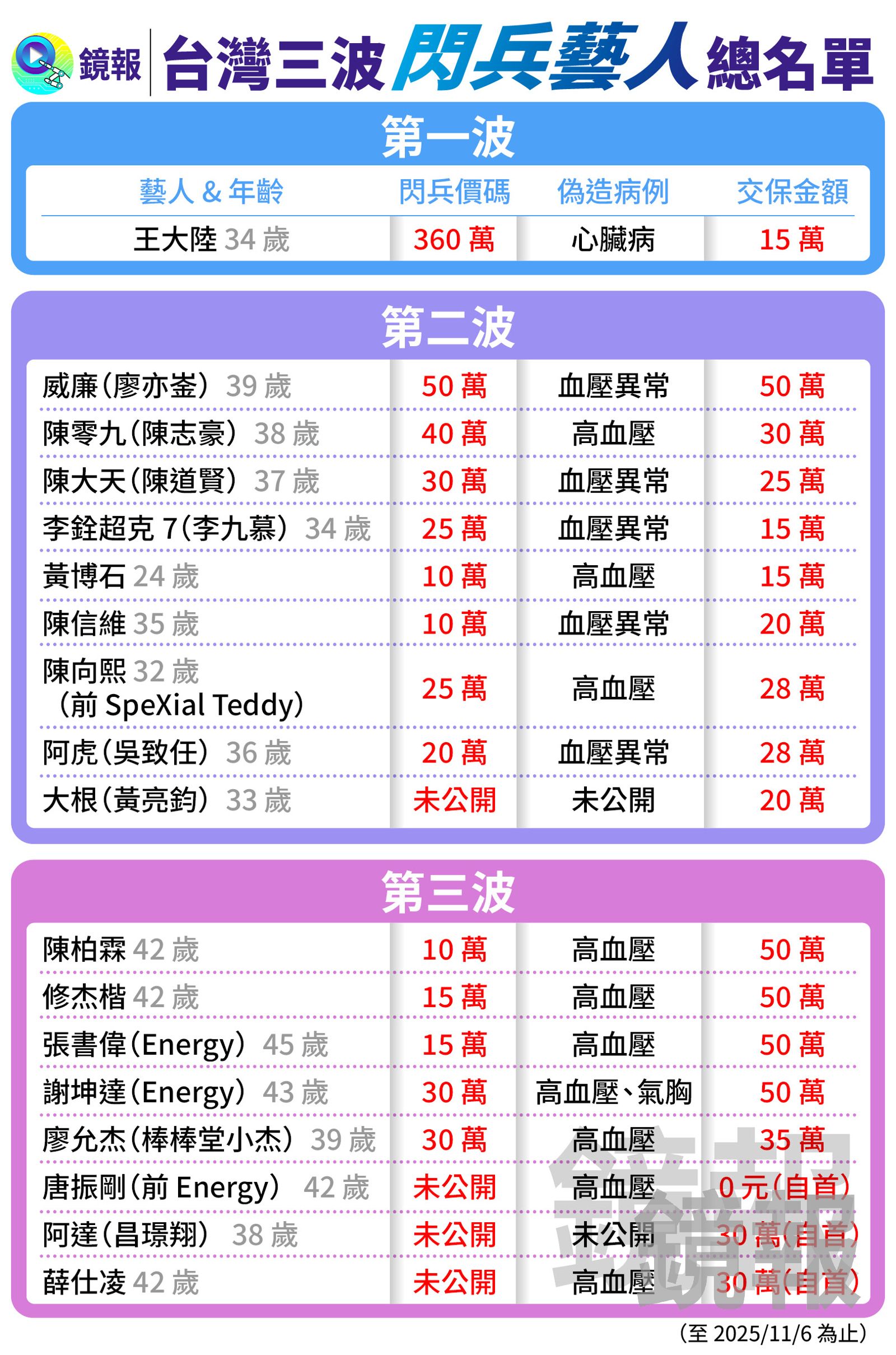台灣三波閃兵藝人總名單-至2025116為止。鏡報製表