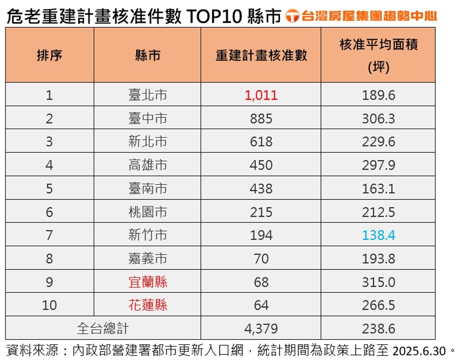 危老重建計畫核准件數TOP10縣市。（台灣房屋提供）