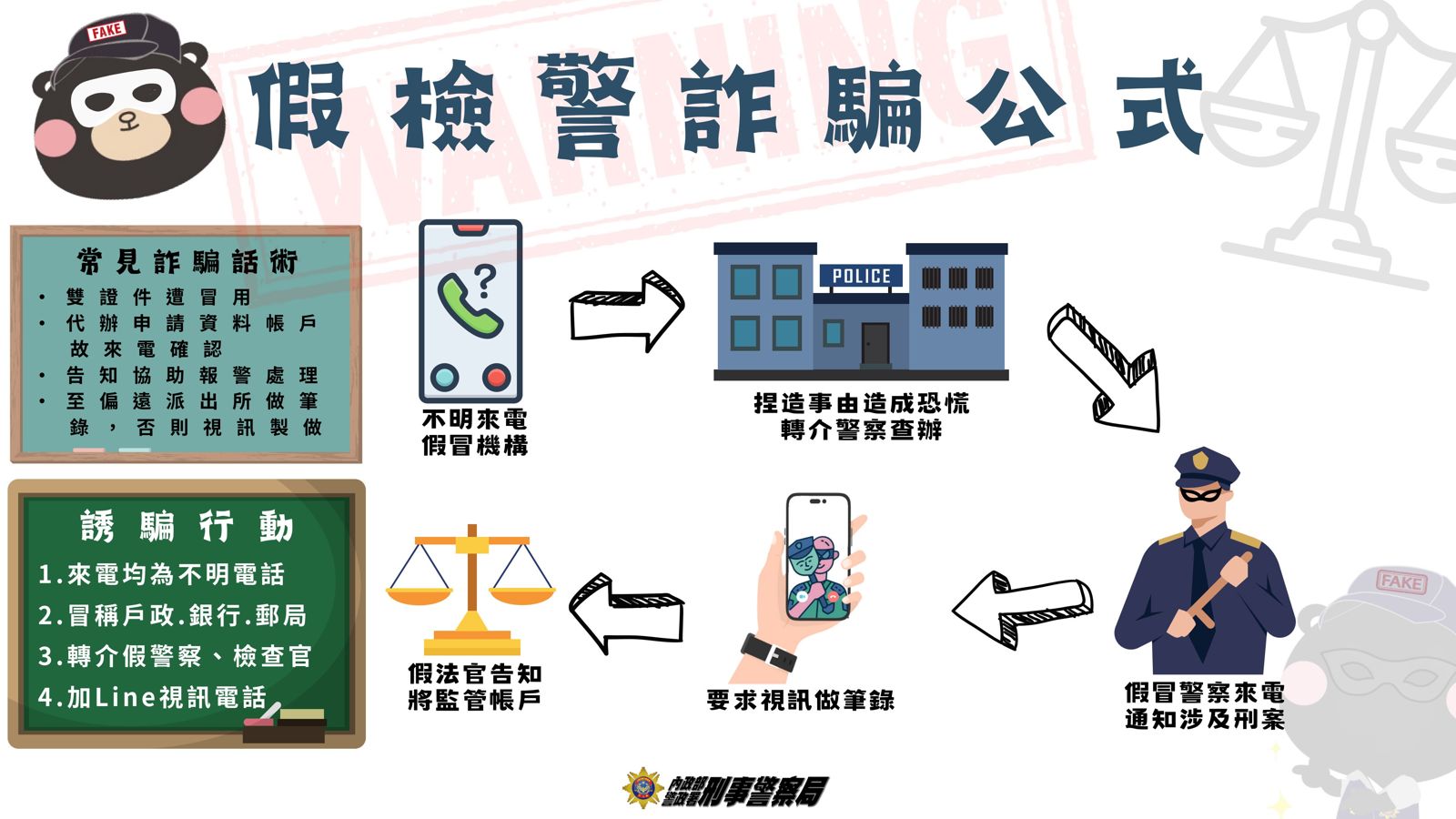 假檢警詐騙6月吸金12.3億　68歲媽媽「交出提款卡」322萬秒被提光