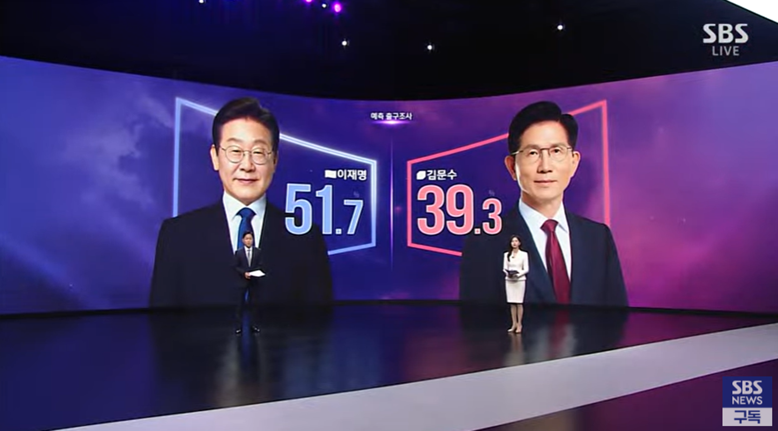 出口民調顯示,李在明獲得51.7%,金文洙獲得39.3%。圖/翻自SBS畫面