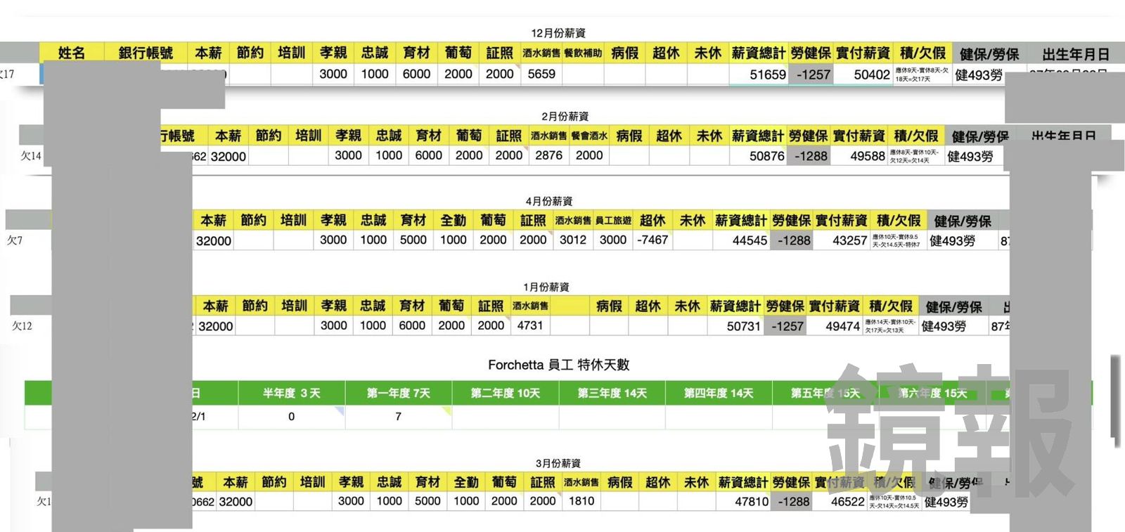 曾士弘自創許多奇葩津貼名目包括孝順、忠誠。