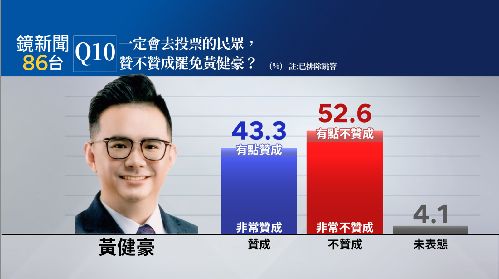 《鏡新聞》最新民調指出,在一定會去投的民眾中,反對罷免黃健豪的人比贊成罷免者高出9.3個百分點。(圖/鏡新聞提供)