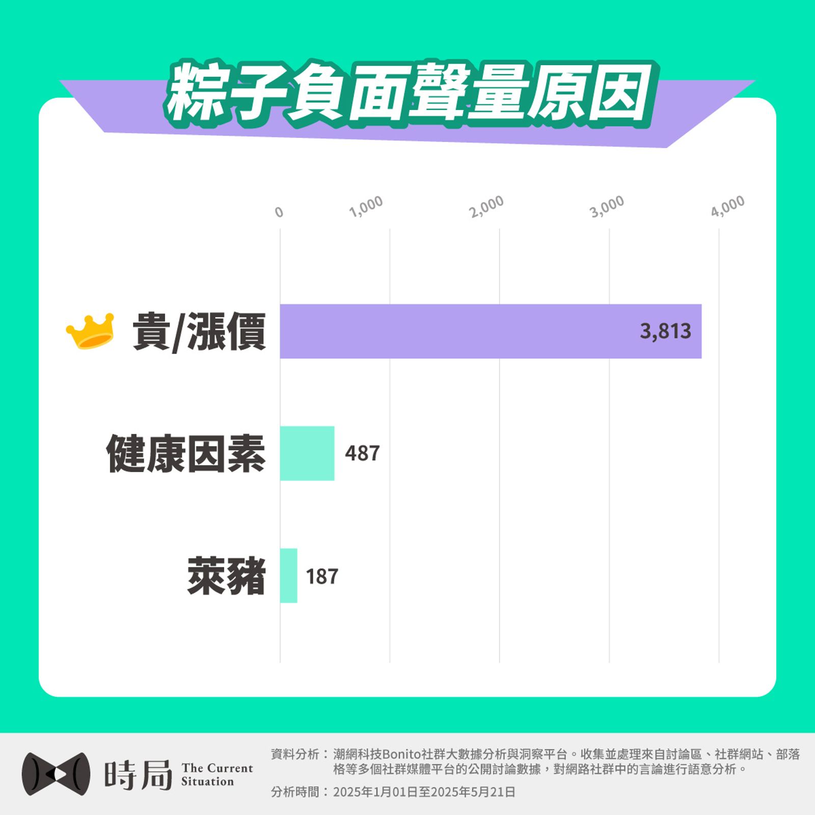 物價變貴是影響民眾聊粽子的主因　資料來源：時局網路聲量觀察站