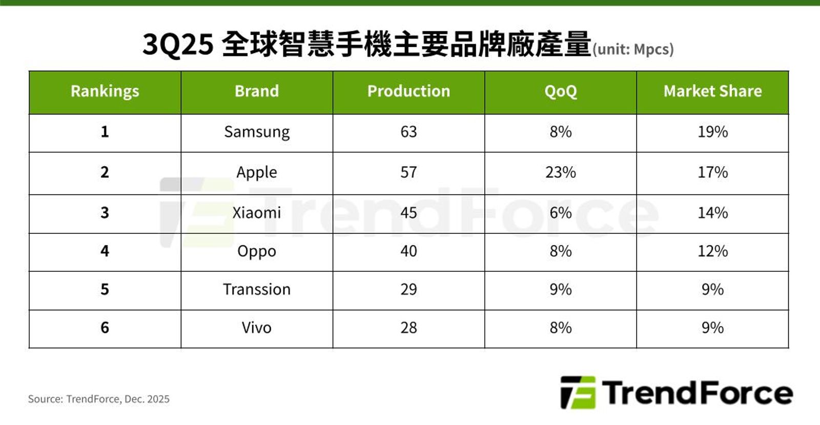 蘋果未能超車三星！記憶體漲價添手機市場隱憂