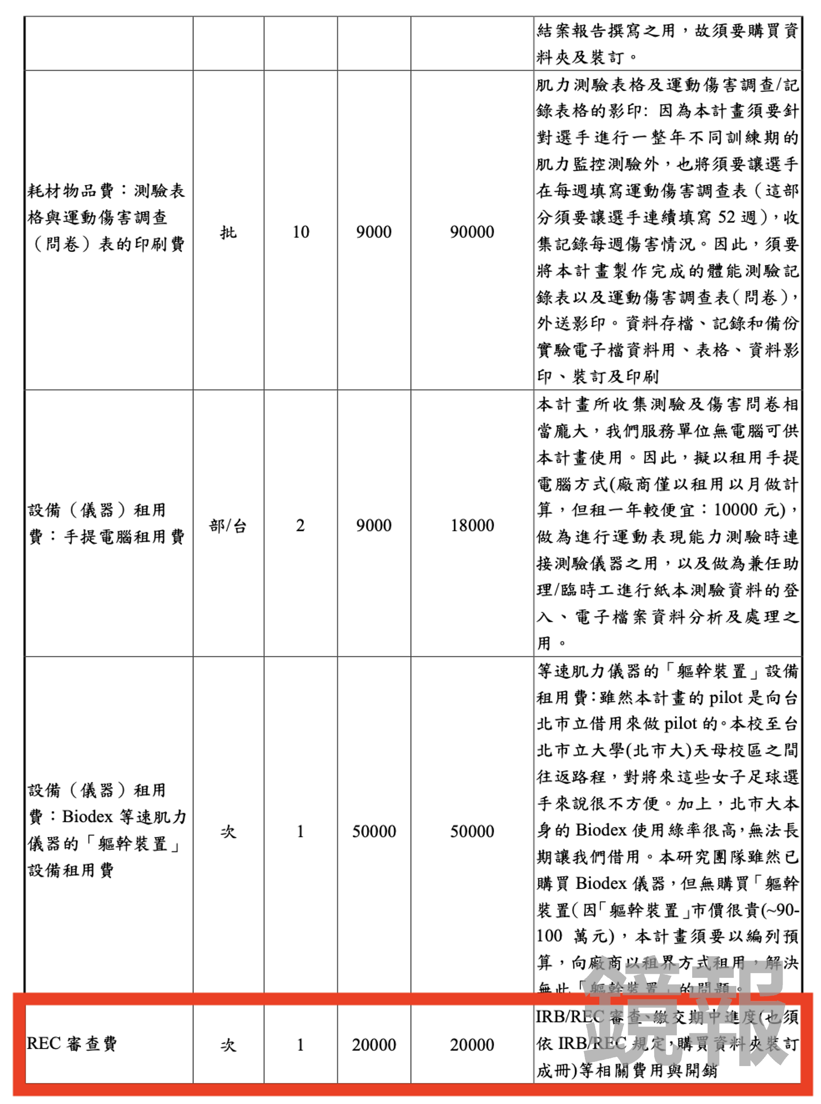 周台英申請2023年運科支援計劃的研究案，也有編列REC審查費2萬元。（圖／爆料者提供）
