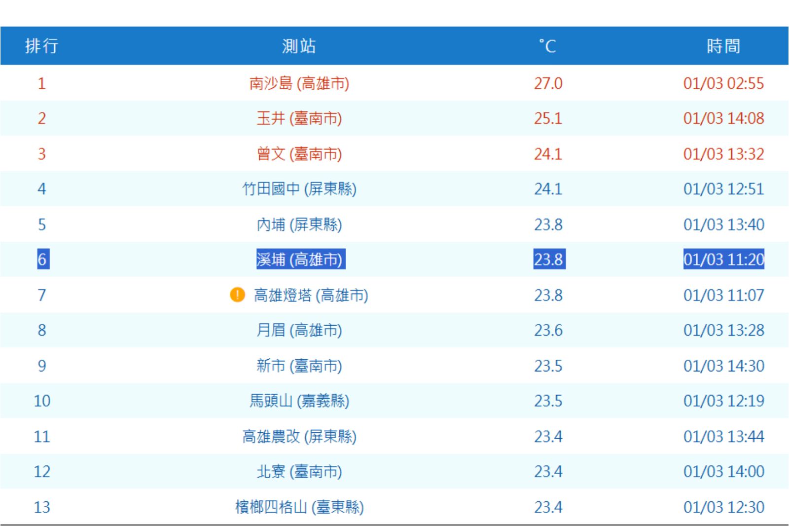 今天全台高溫排名,高雄測站測得23.8度。圖/中央氣象署