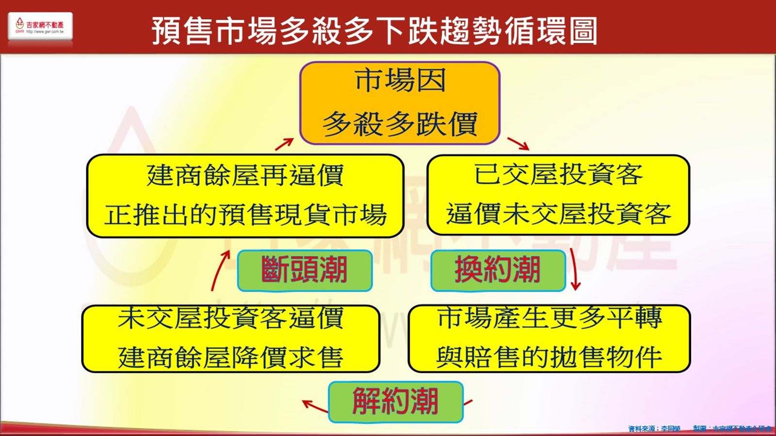 下半年在資金斷鏈與投資客多殺多的壓力下，建商須適度調整價格。圖／吉屋網