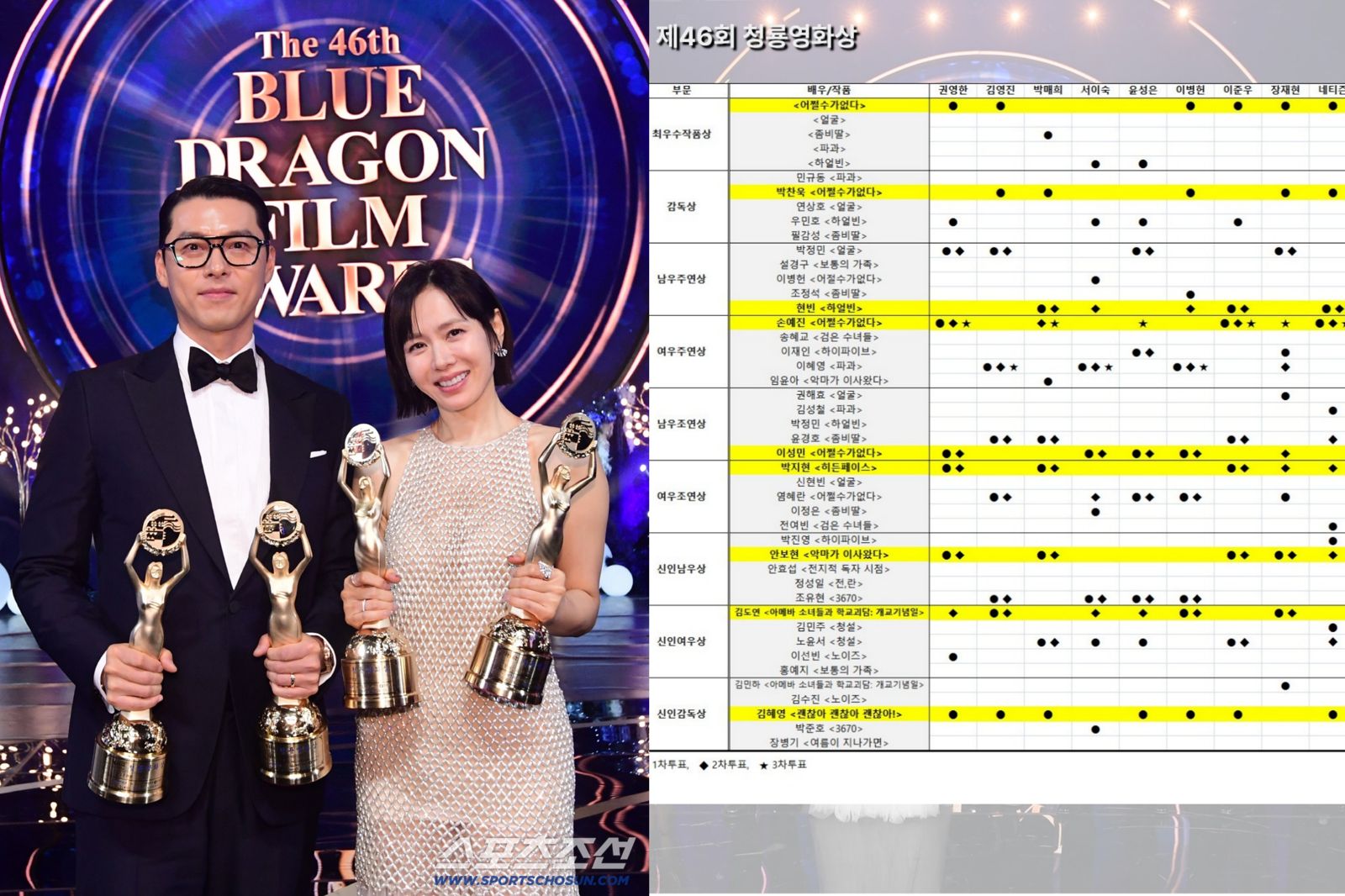 玄彬孫藝真封帝后惹議！青龍獎收視爆冷　評審票數曝：靠網友票逆轉勝　