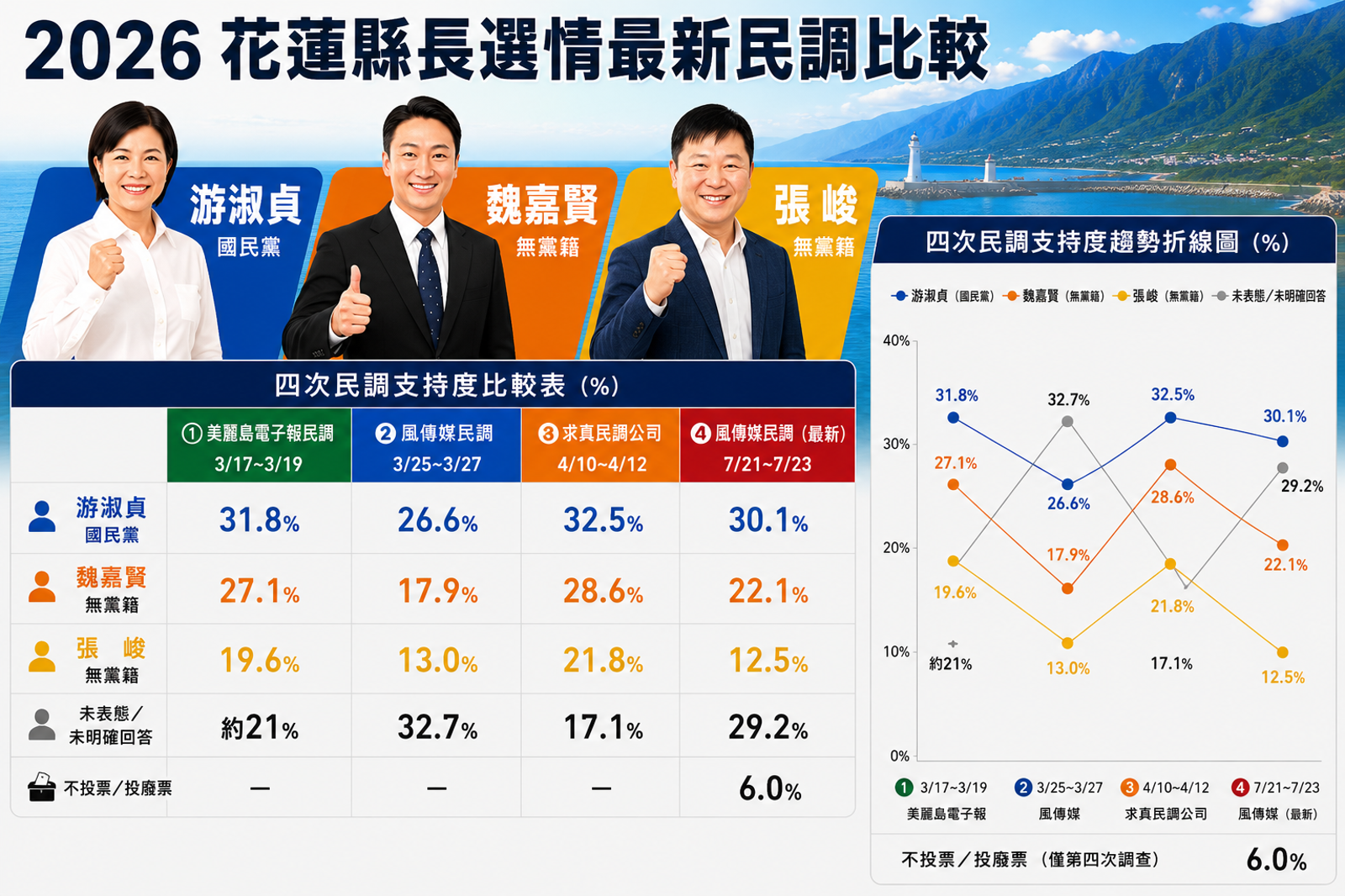 從4份民調解讀花蓮縣長選情──非「游」勢力的現況與挑戰