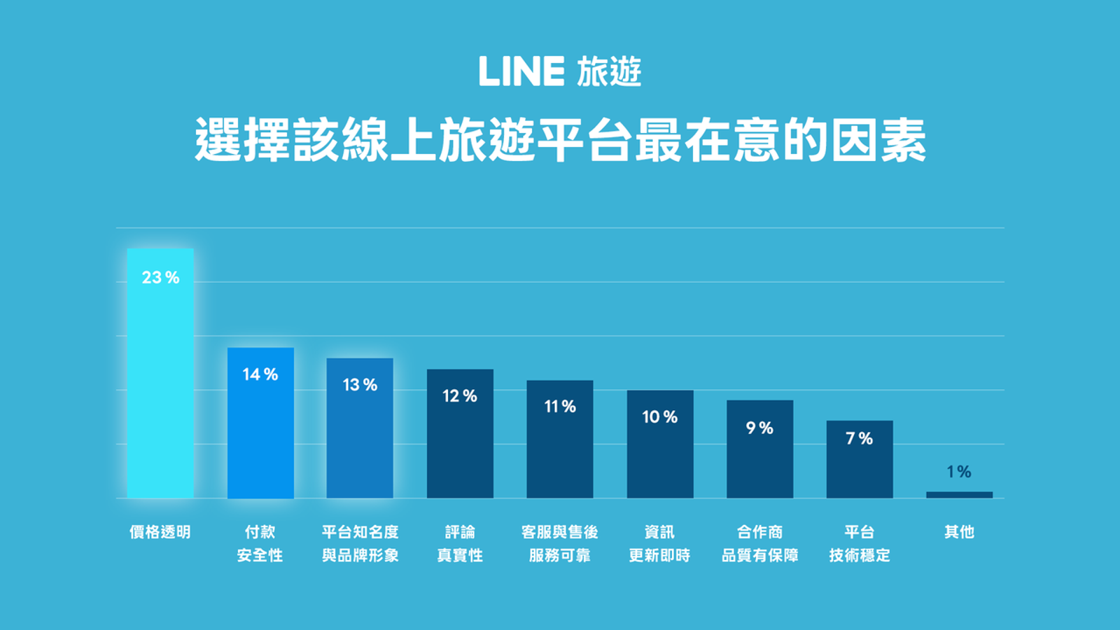 選擇線上旅遊平台最在意的因素。圖/LINE旅遊提供