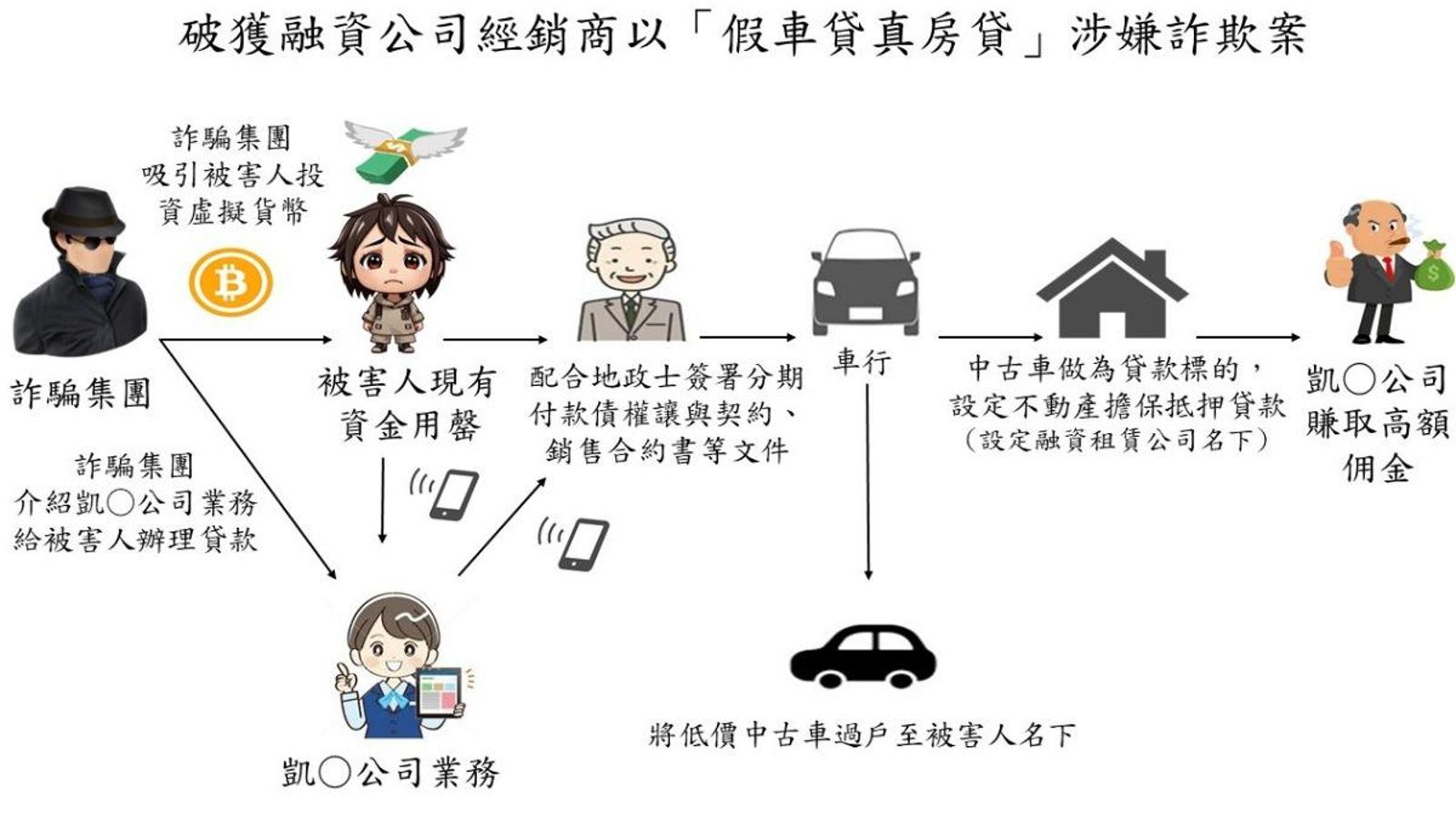詐團勾結車行、地政士案,行騙手法細膩。刑事局提供